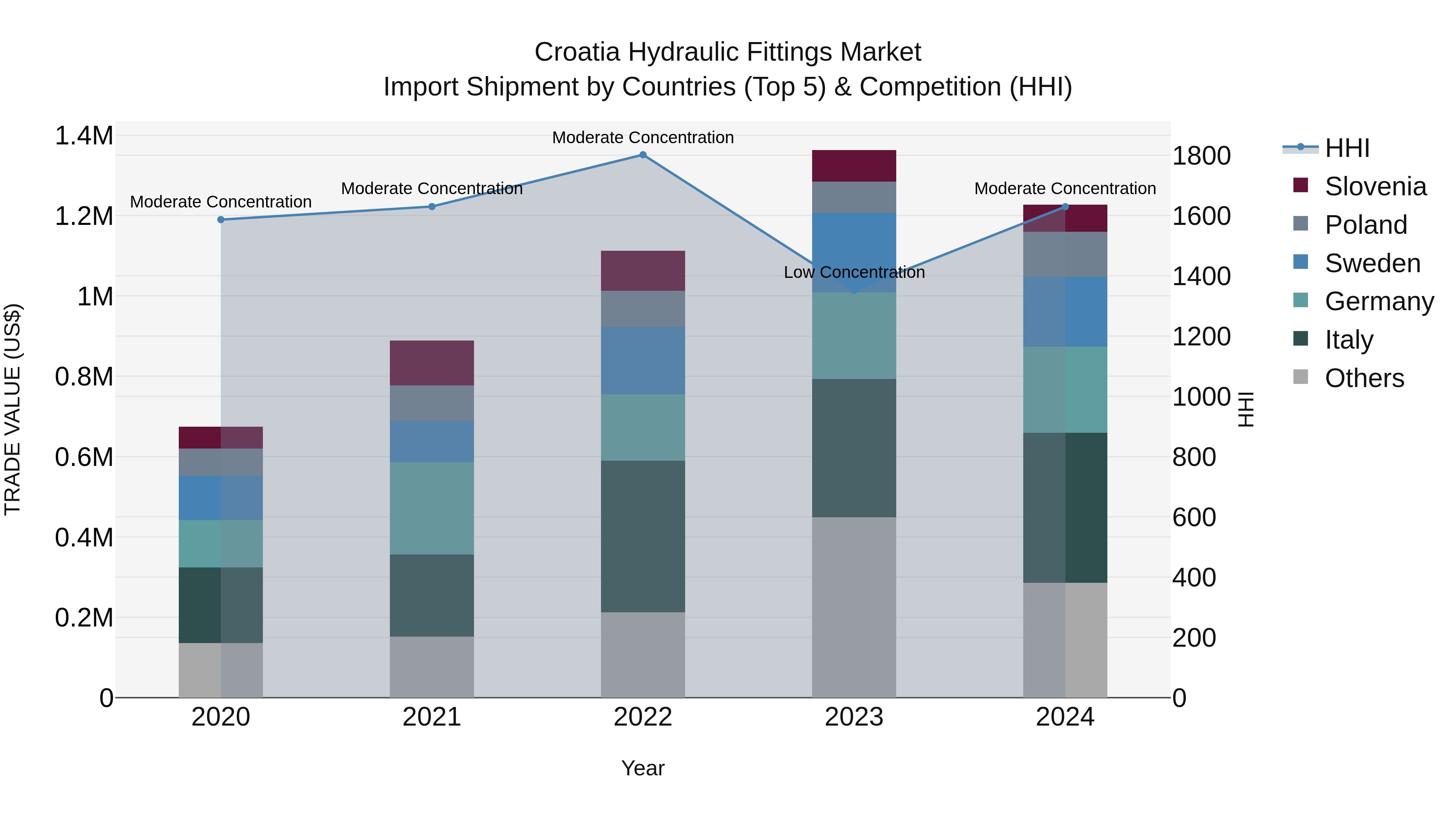 Croatia Hydraulic Fittings Market Top 5 Importing Countries and Market Competition (HHI) Analysis
