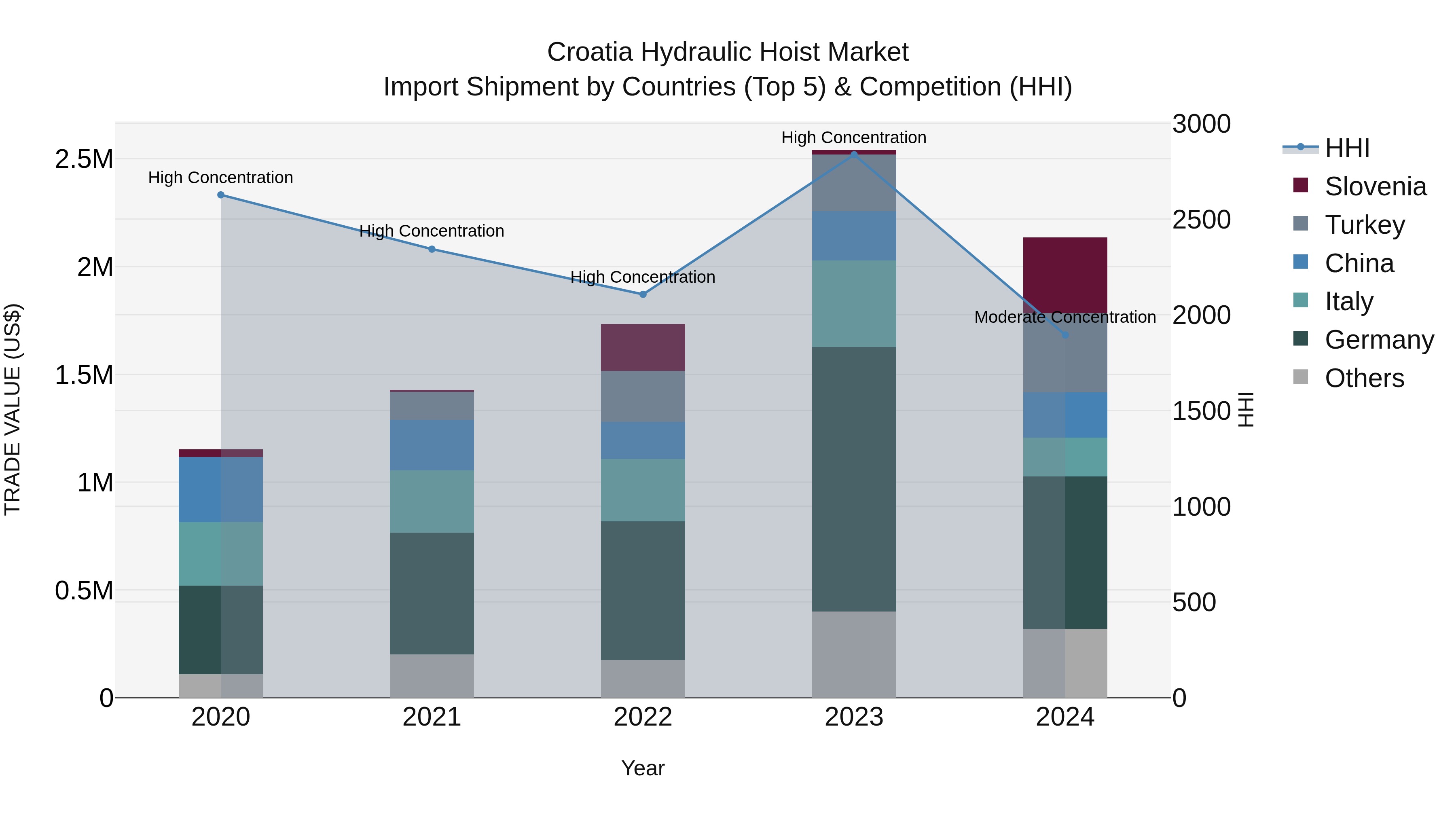 Croatia Hydraulic Hoist Market Top 5 Importing Countries and Market Competition (HHI) Analysis