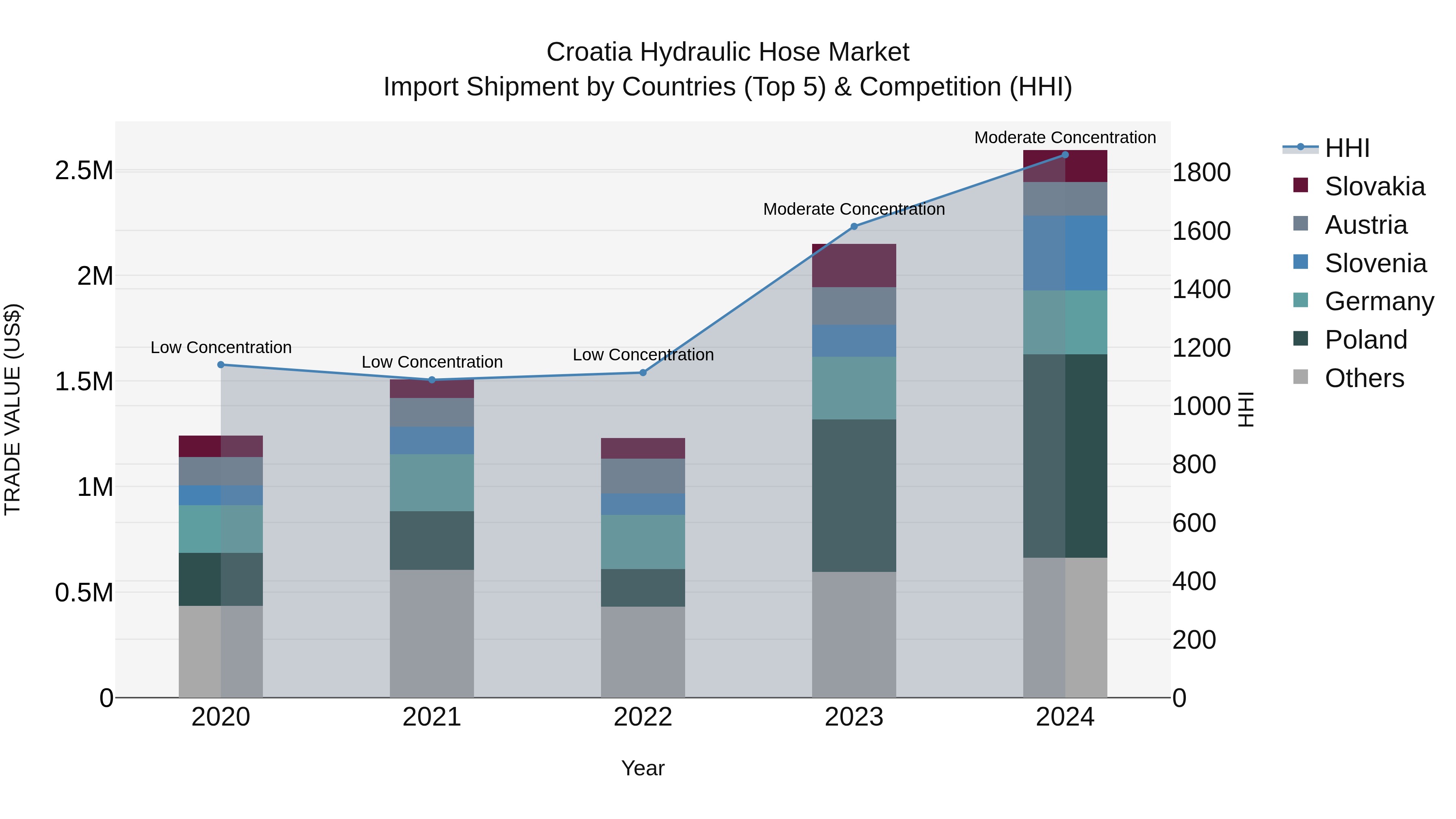 Croatia Hydraulic Hose Market Top 5 Importing Countries and Market Competition (HHI) Analysis