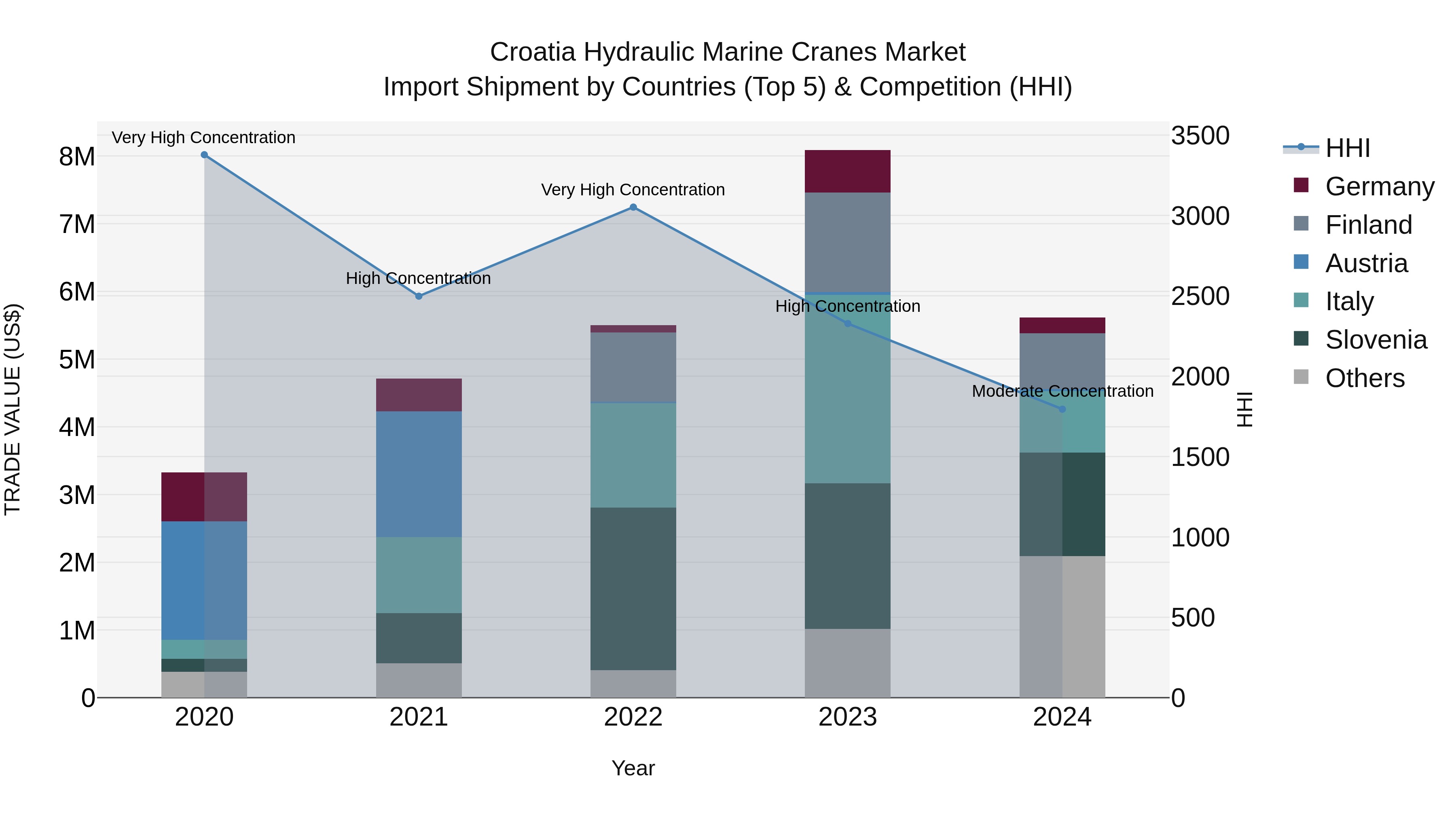 Croatia Hydraulic Marine Cranes Market Top 5 Importing Countries and Market Competition (HHI) Analysis