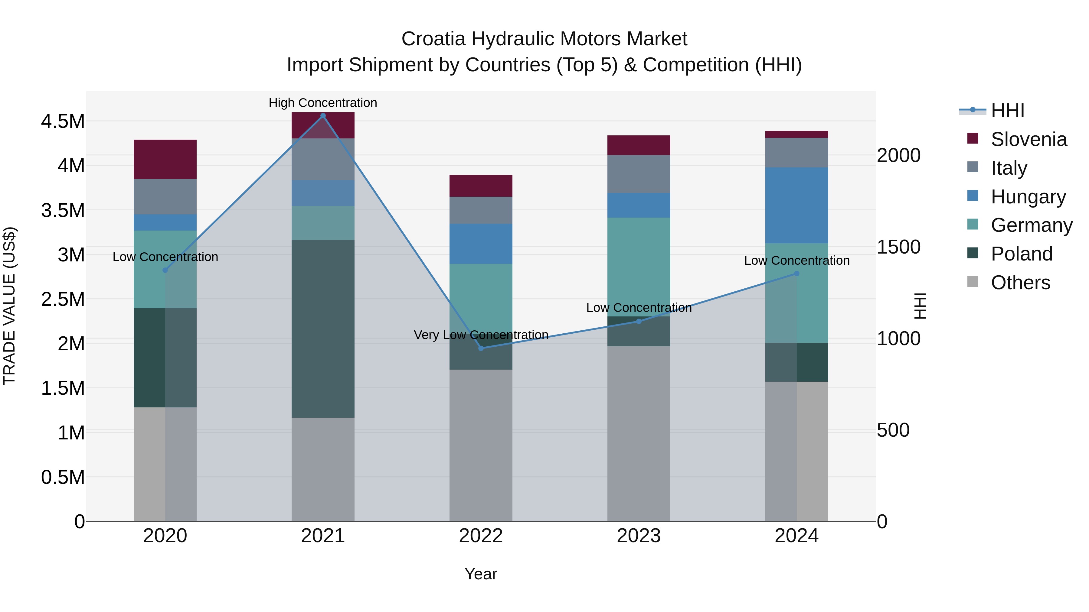 Croatia Hydraulic Motors Market Top 5 Importing Countries and Market Competition (HHI) Analysis