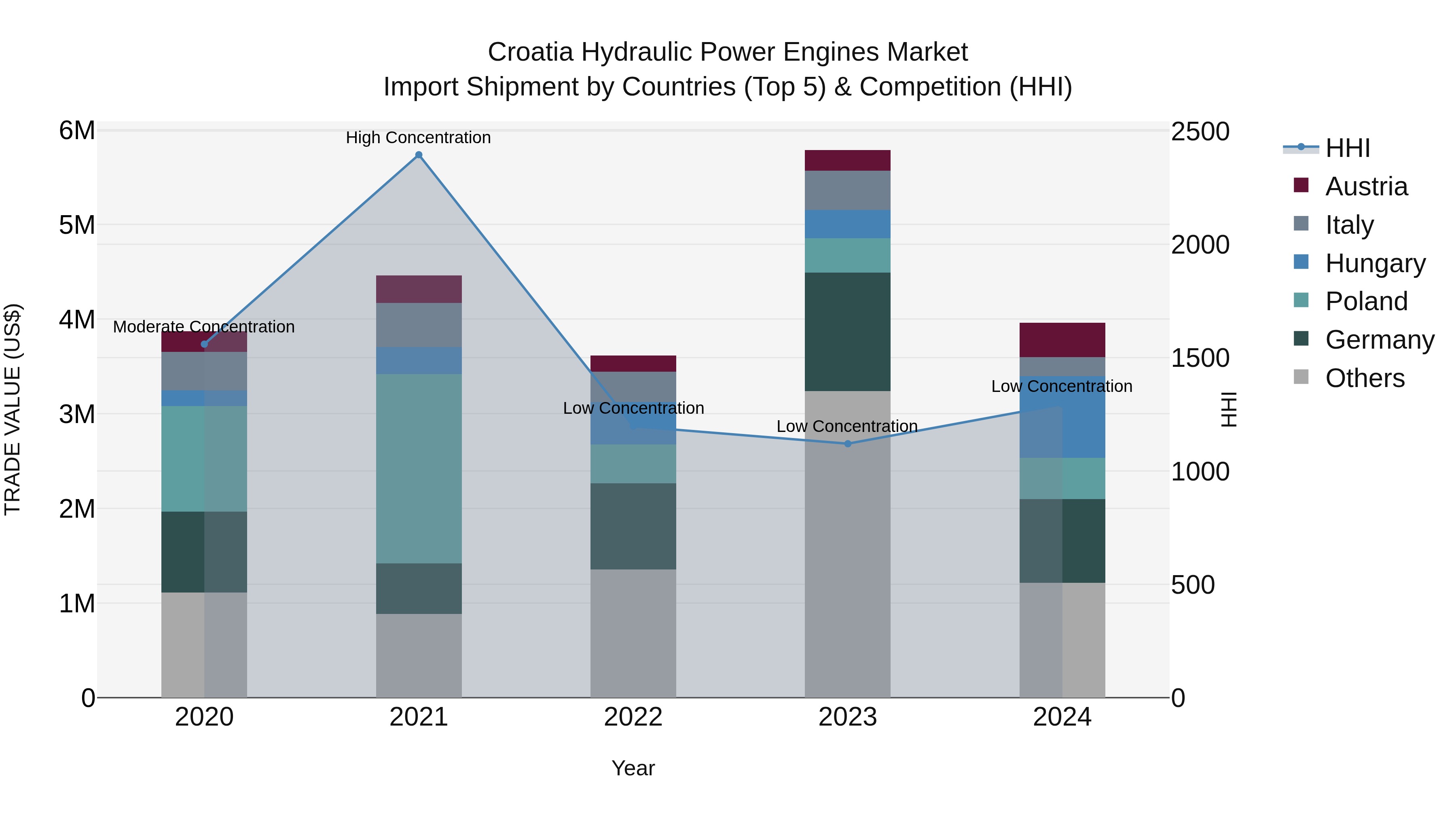 Croatia Hydraulic Power Engines Market Top 5 Importing Countries and Market Competition (HHI) Analysis