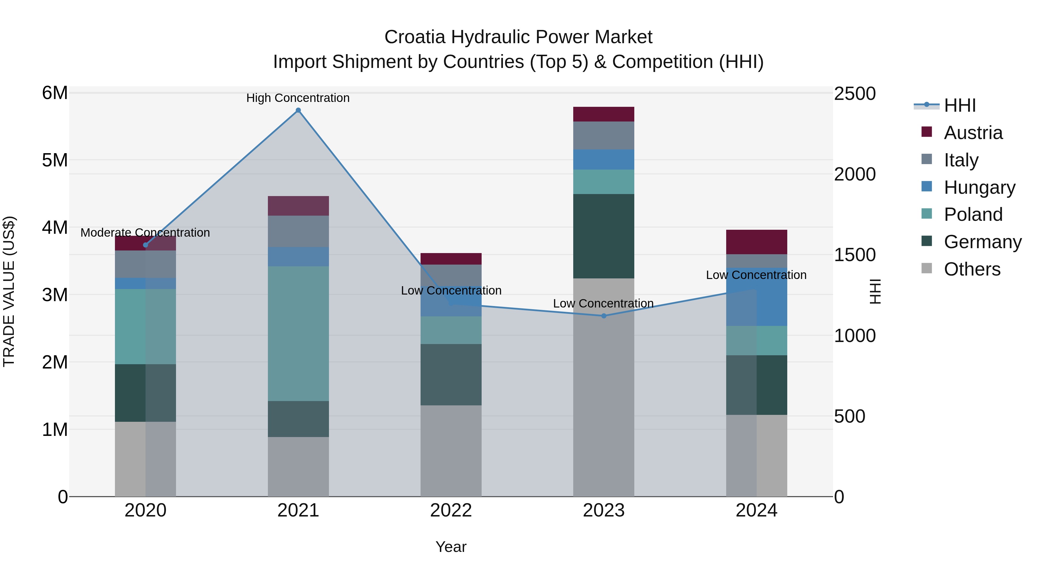 Croatia Hydraulic Power Market Top 5 Importing Countries and Market Competition (HHI) Analysis