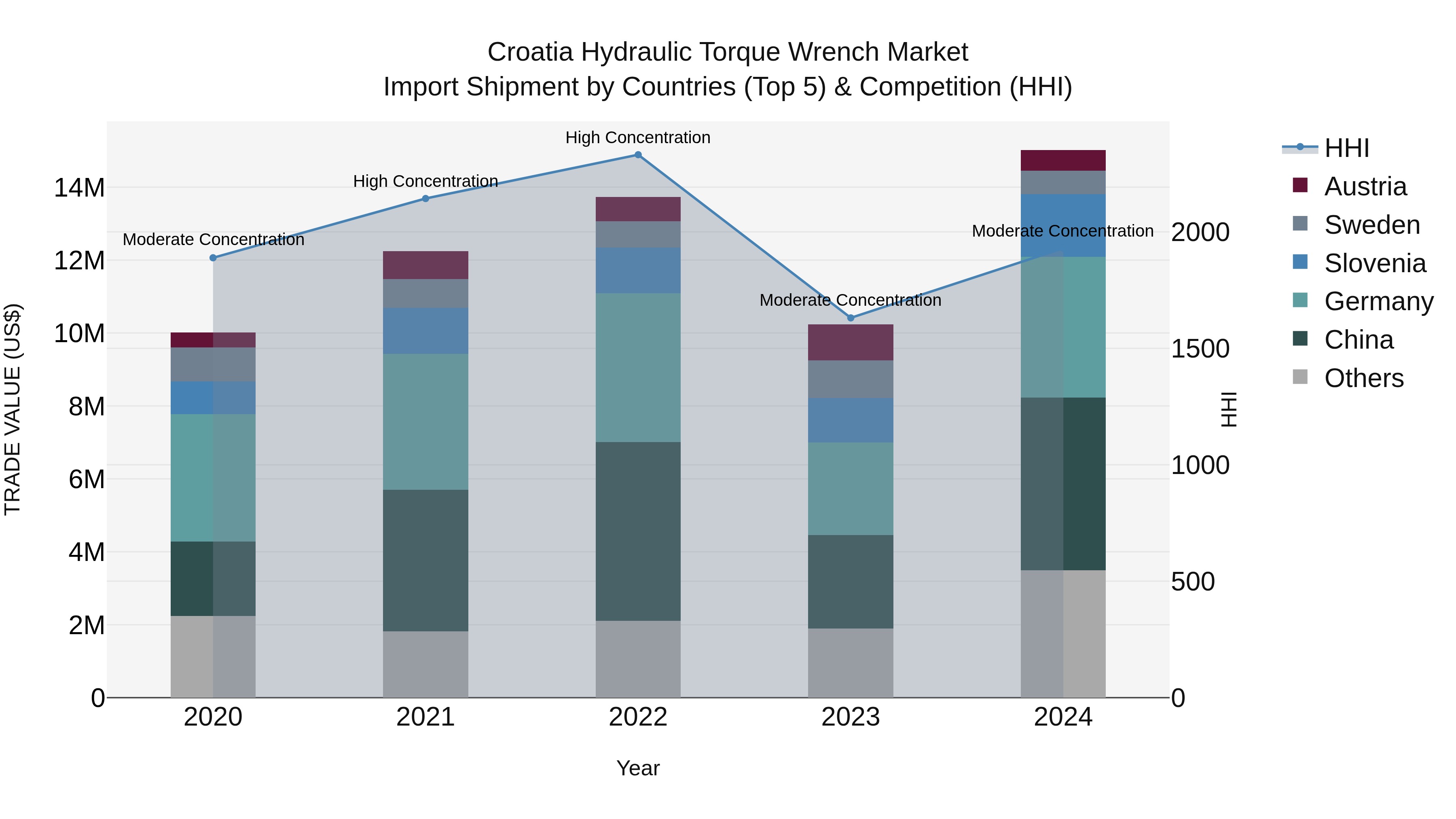 Croatia Hydraulic Torque Wrench Market Top 5 Importing Countries and Market Competition (HHI) Analysis