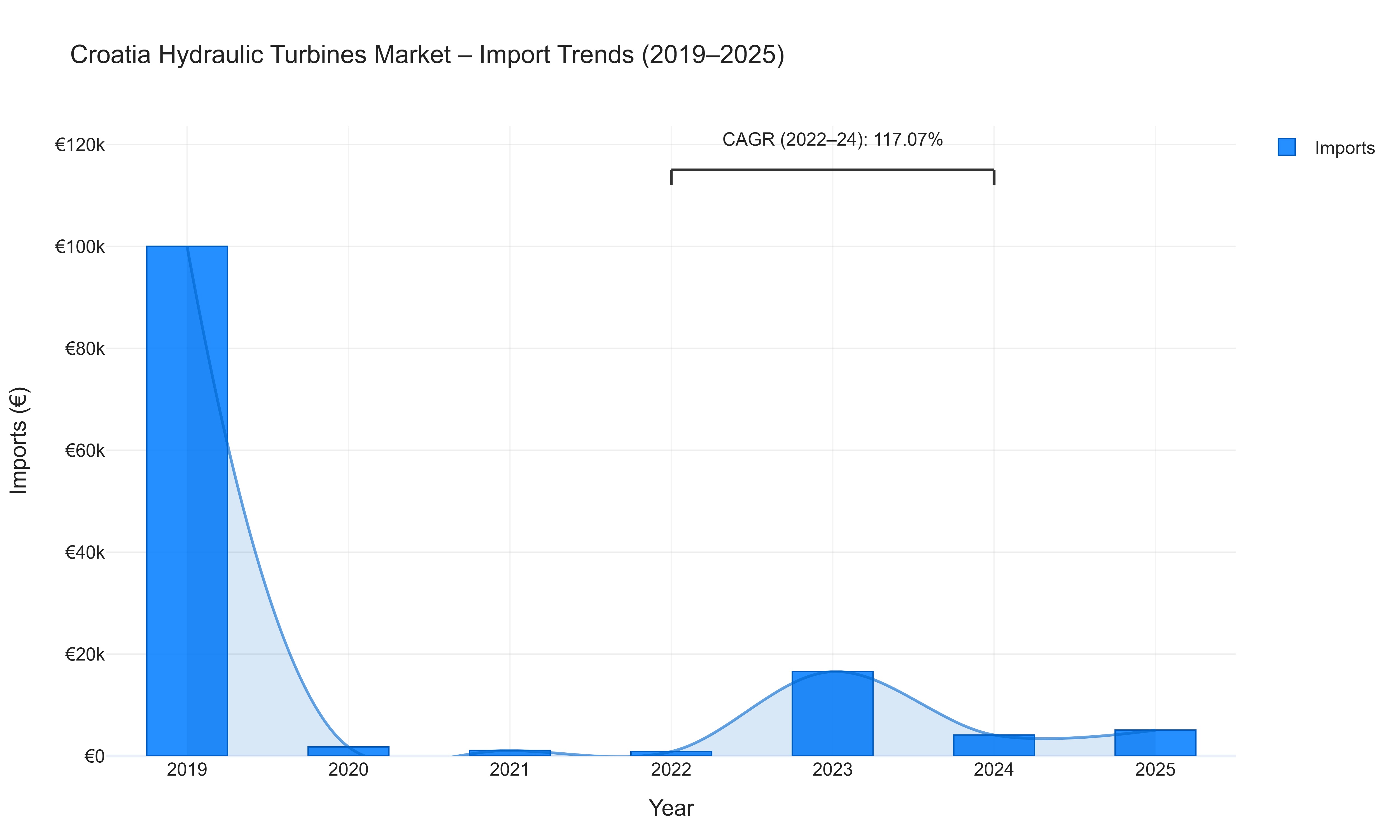 Croatia Hydraulic Turbines Market - Import Trends (2019-2025)