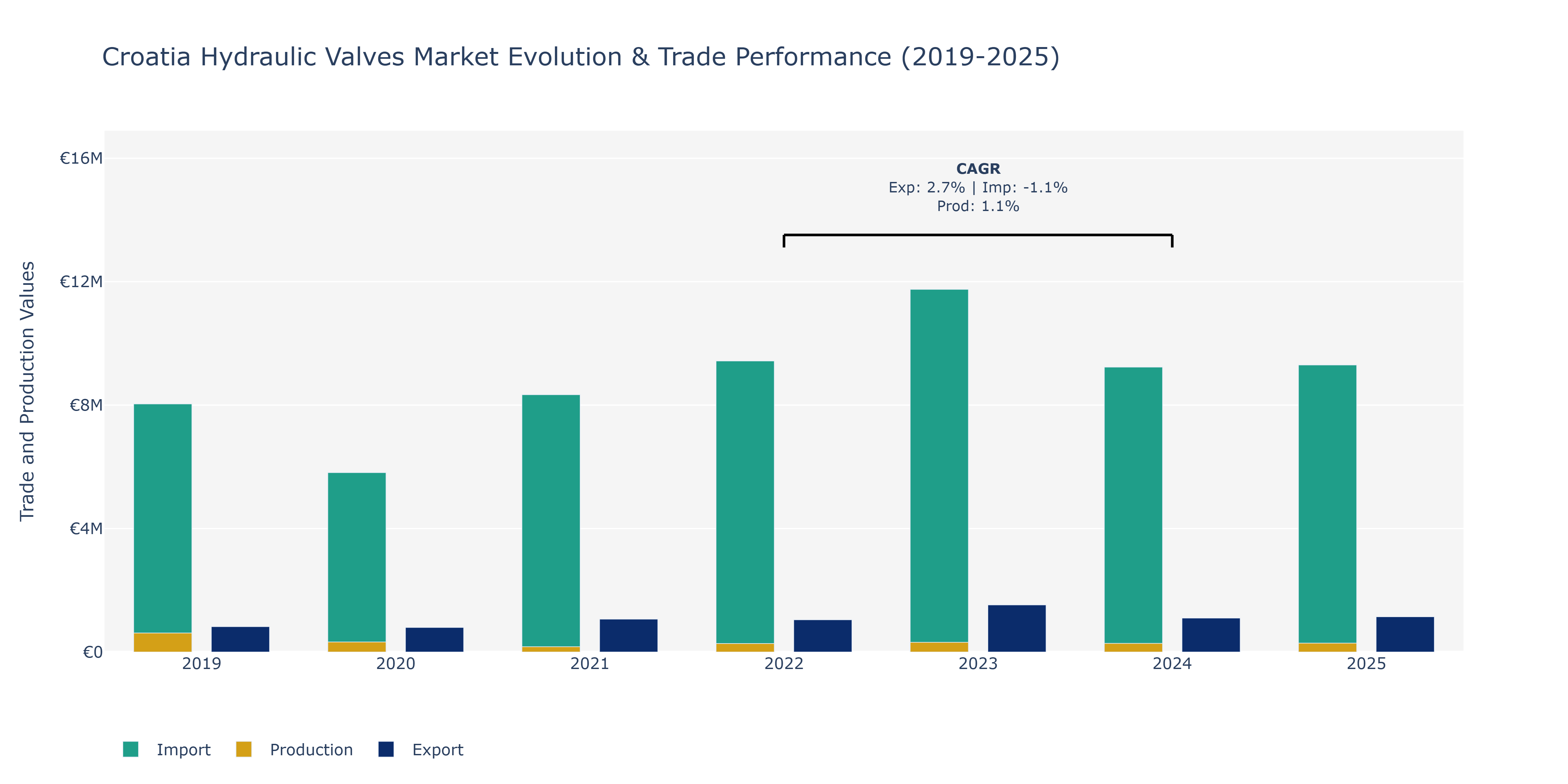 Croatia Hydraulic Valves Market: Production & Trade Performance (2019-2025)