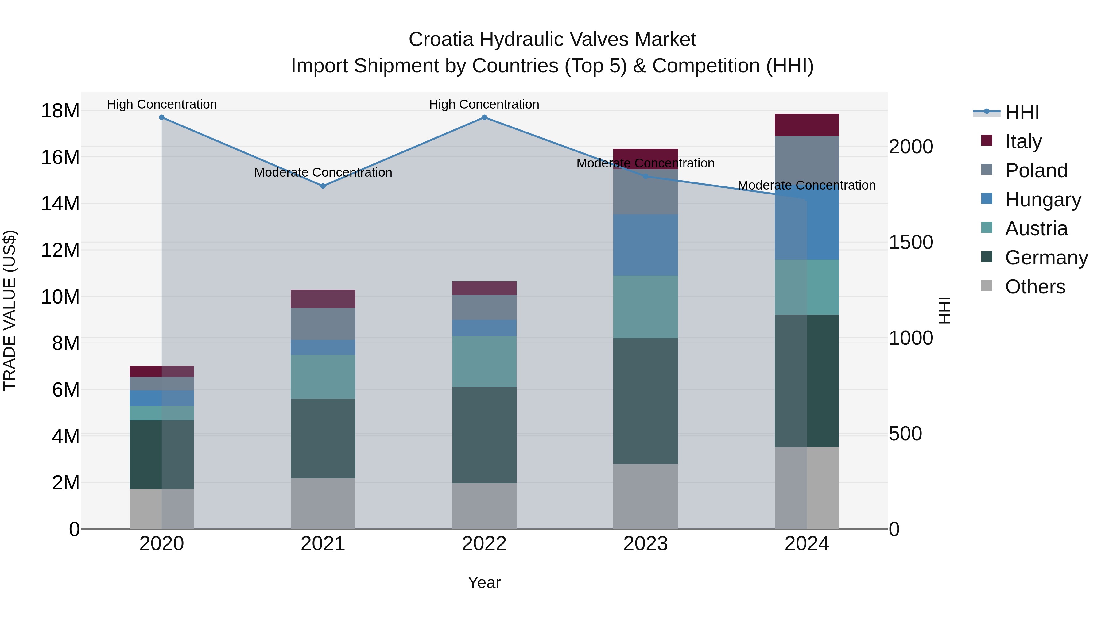 Croatia Hydraulic Valves Market Top 5 Importing Countries and Market Competition (HHI) Analysis