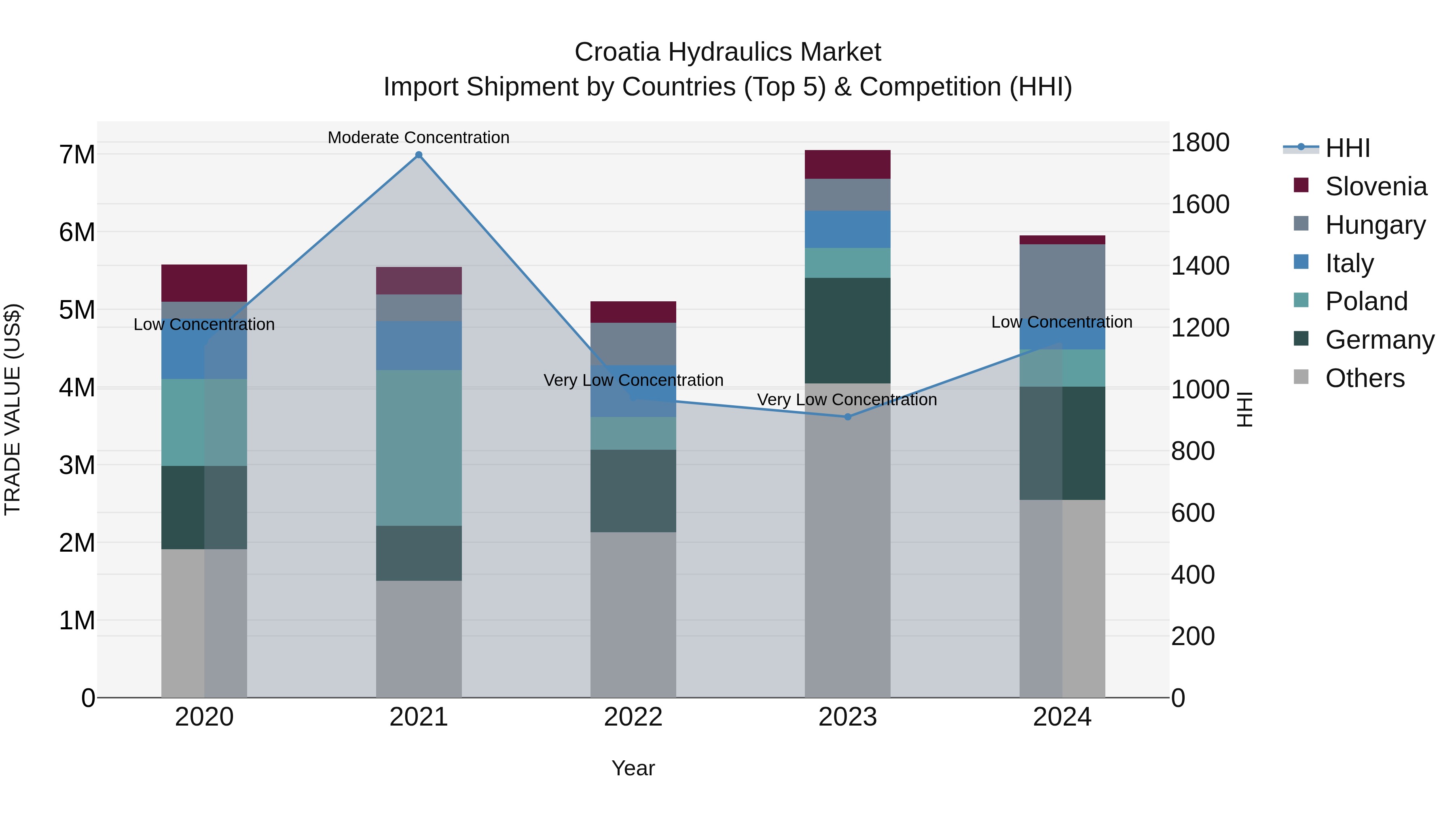 Croatia Hydraulics Market Top 5 Importing Countries and Market Competition (HHI) Analysis