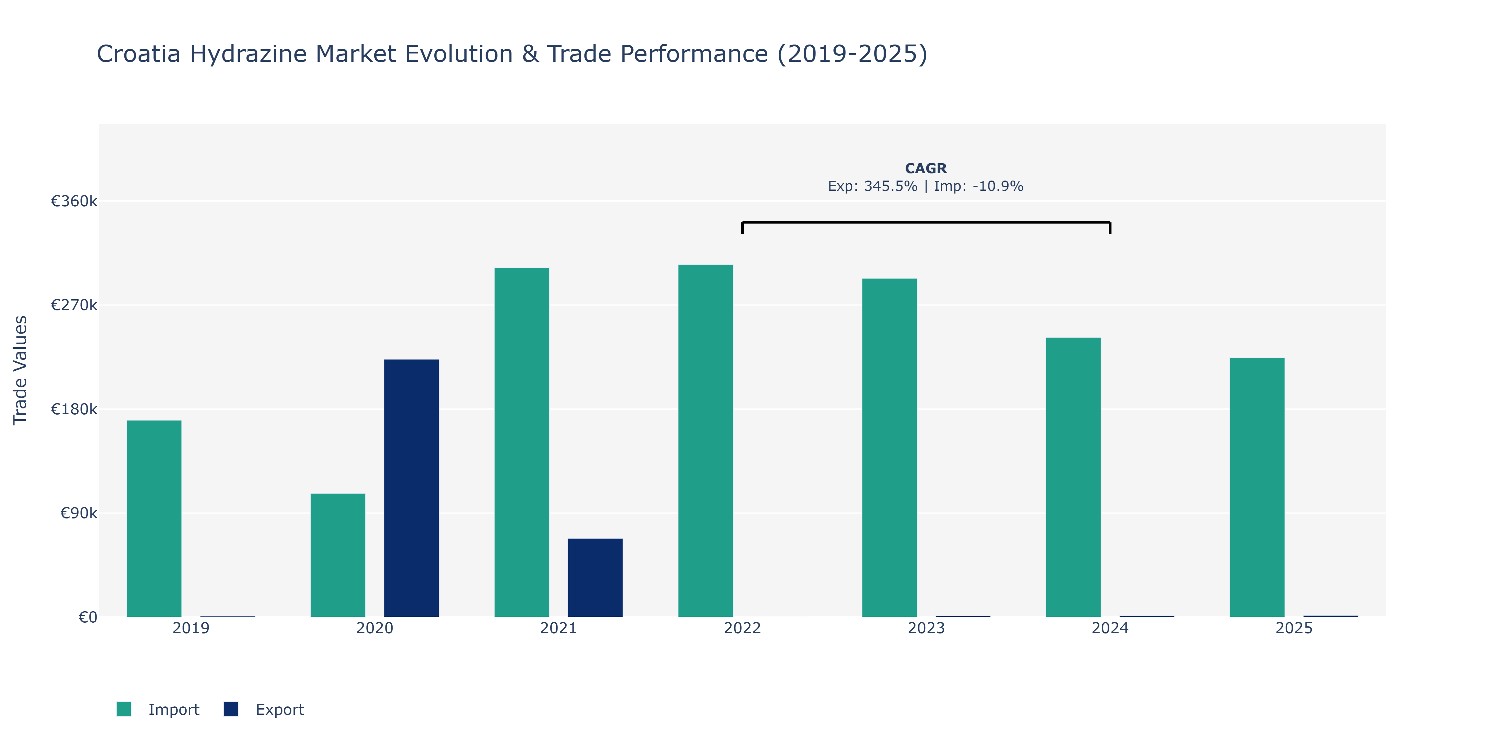 Croatia Hydrazine Market: Production & Trade Performance (2019-2025)