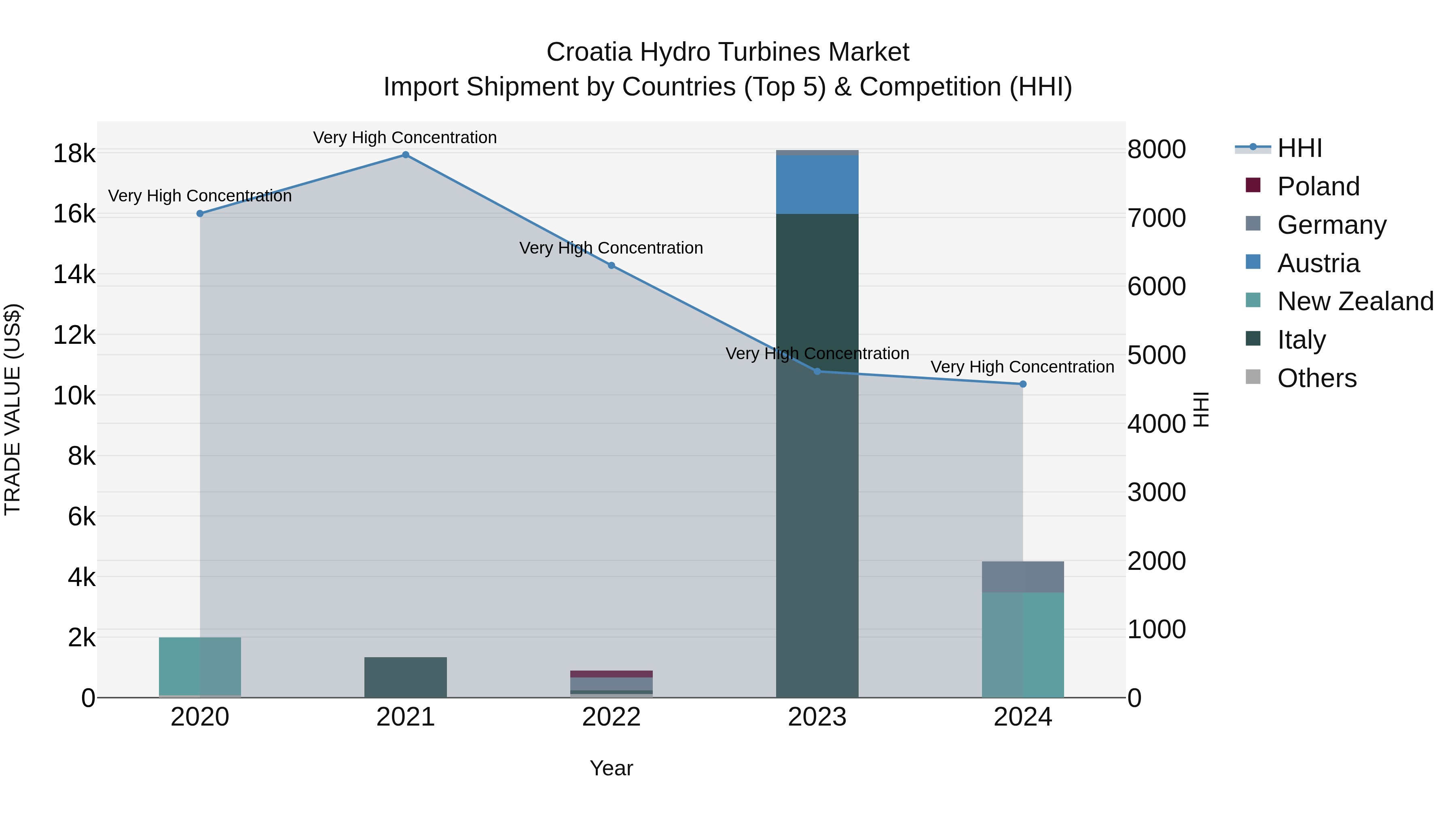 Croatia Hydro Turbines Market Top 5 Importing Countries and Market Competition (HHI) Analysis