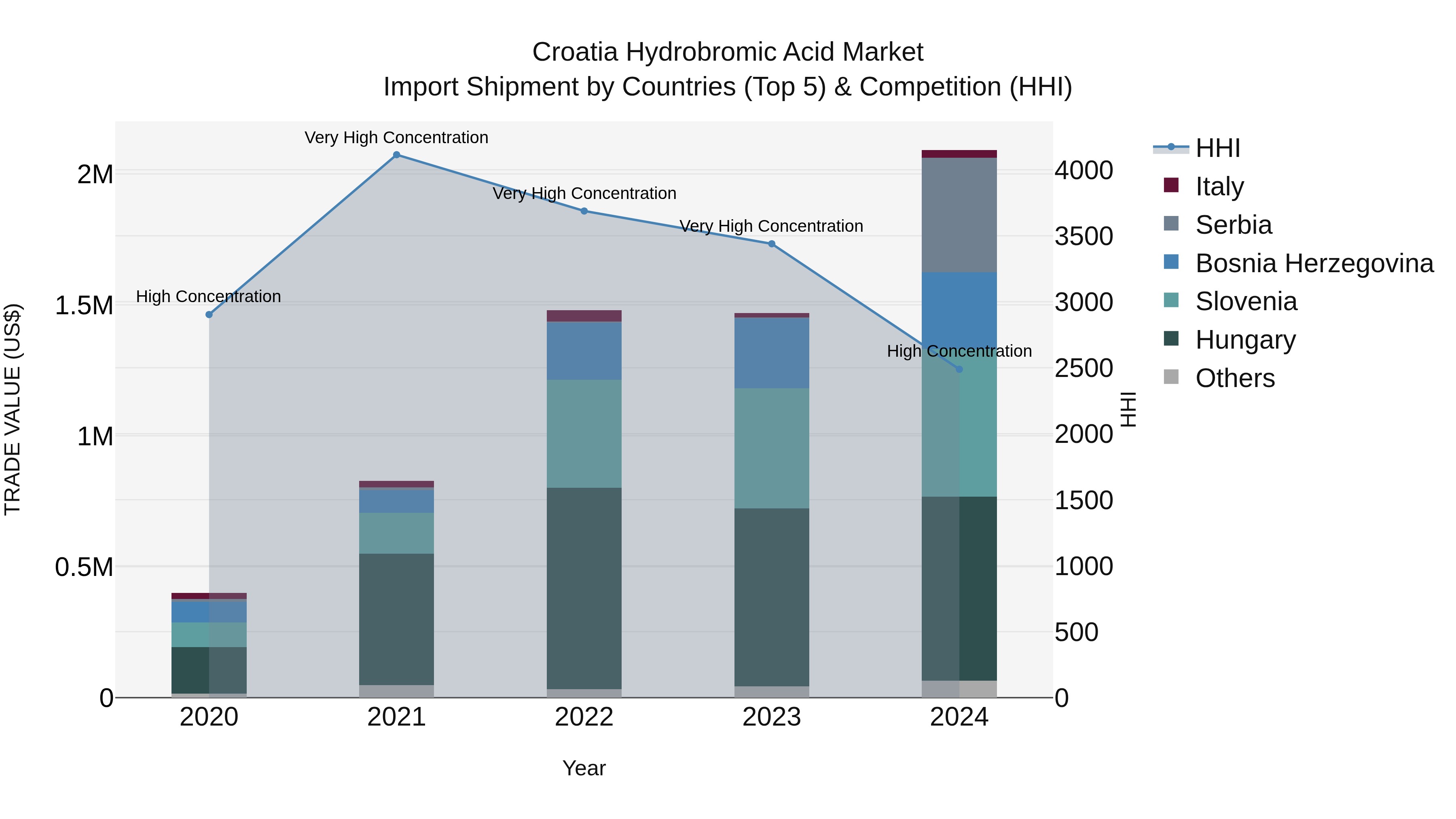 Croatia Hydrobromic Acid Market Top 5 Importing Countries and Market Competition (HHI) Analysis