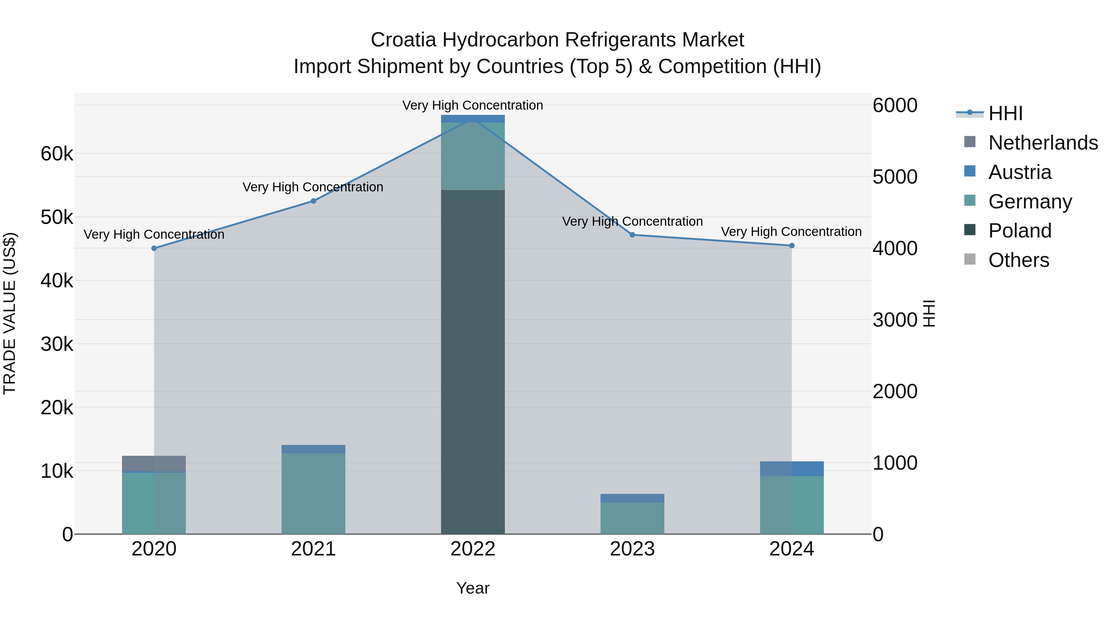 Croatia Hydrocarbon Refrigerants Market Top 5 Importing Countries and Market Competition (HHI) Analysis