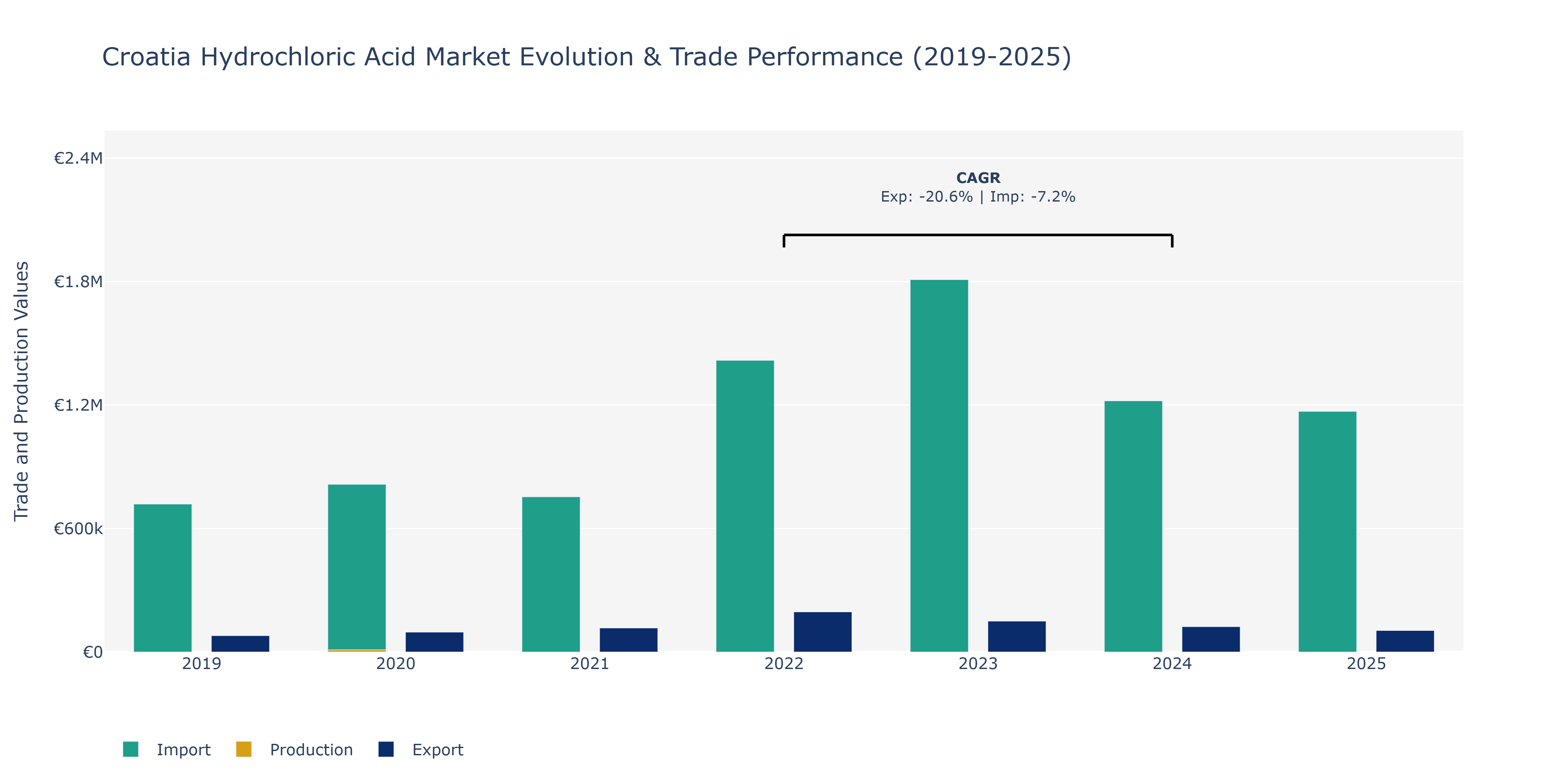 Croatia Hydrochloric Acid Market: Production & Trade Performance (2019-2025)