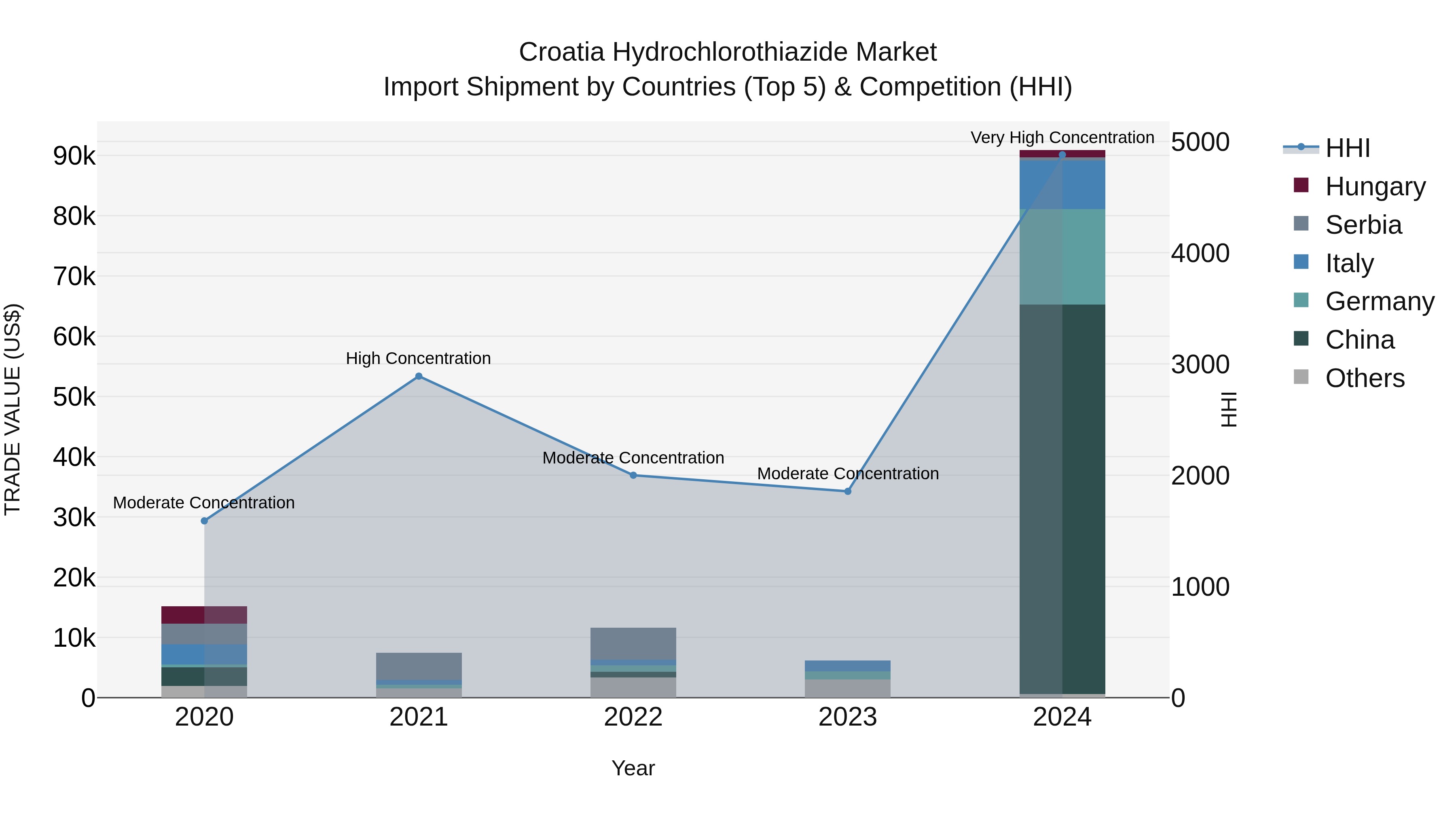 Croatia Hydrochlorothiazide Market Top 5 Importing Countries and Market Competition (HHI) Analysis