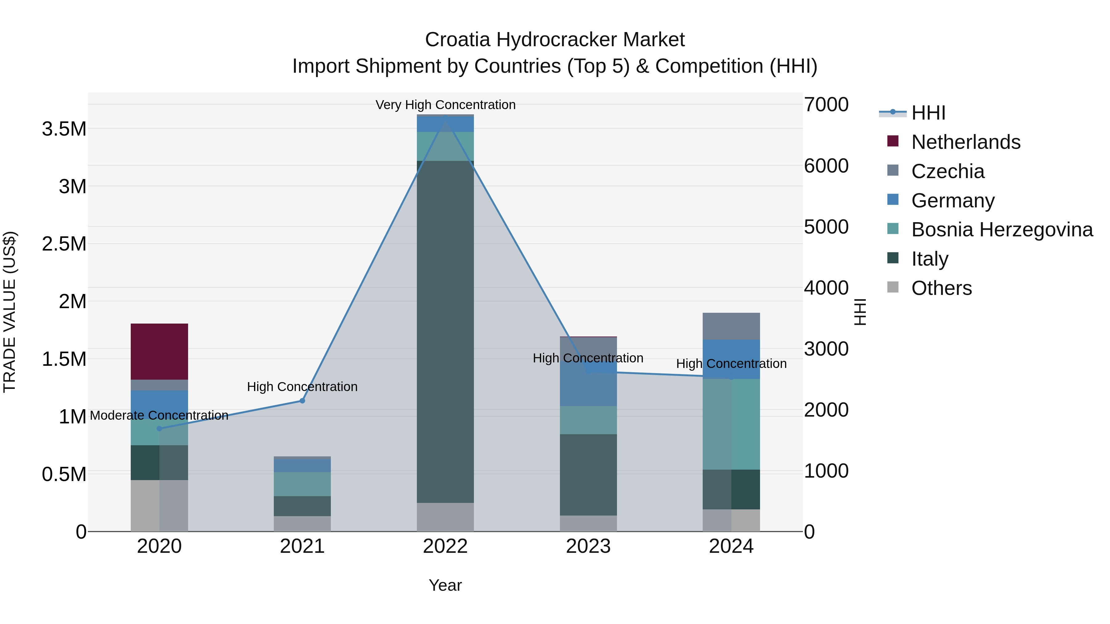 Croatia Hydrocracker Market Top 5 Importing Countries and Market Competition (HHI) Analysis