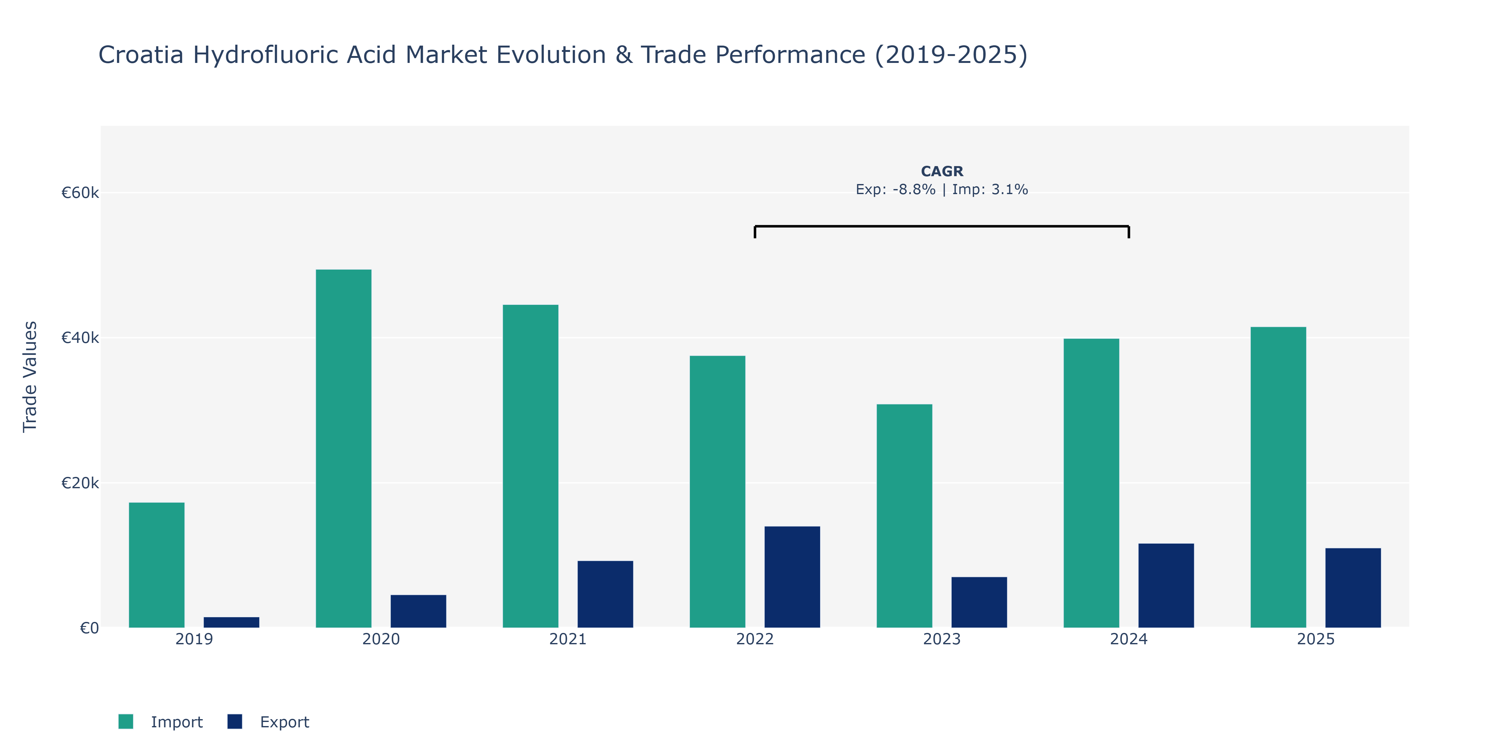 Croatia Hydrofluoric Acid Market: Production & Trade Performance (2019-2025)
