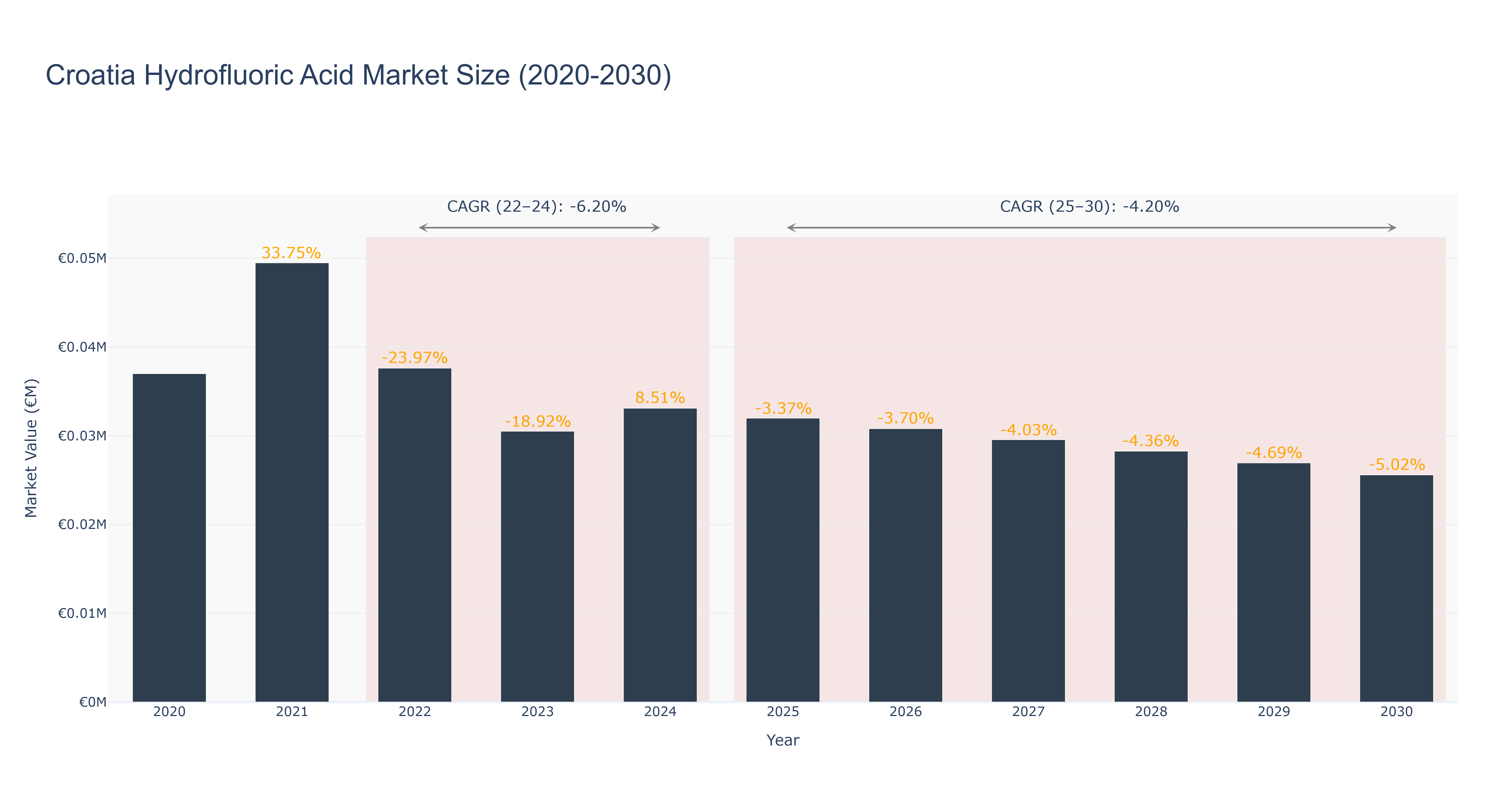 Croatia Hydrofluoric Acid Market Size (2020-2030)