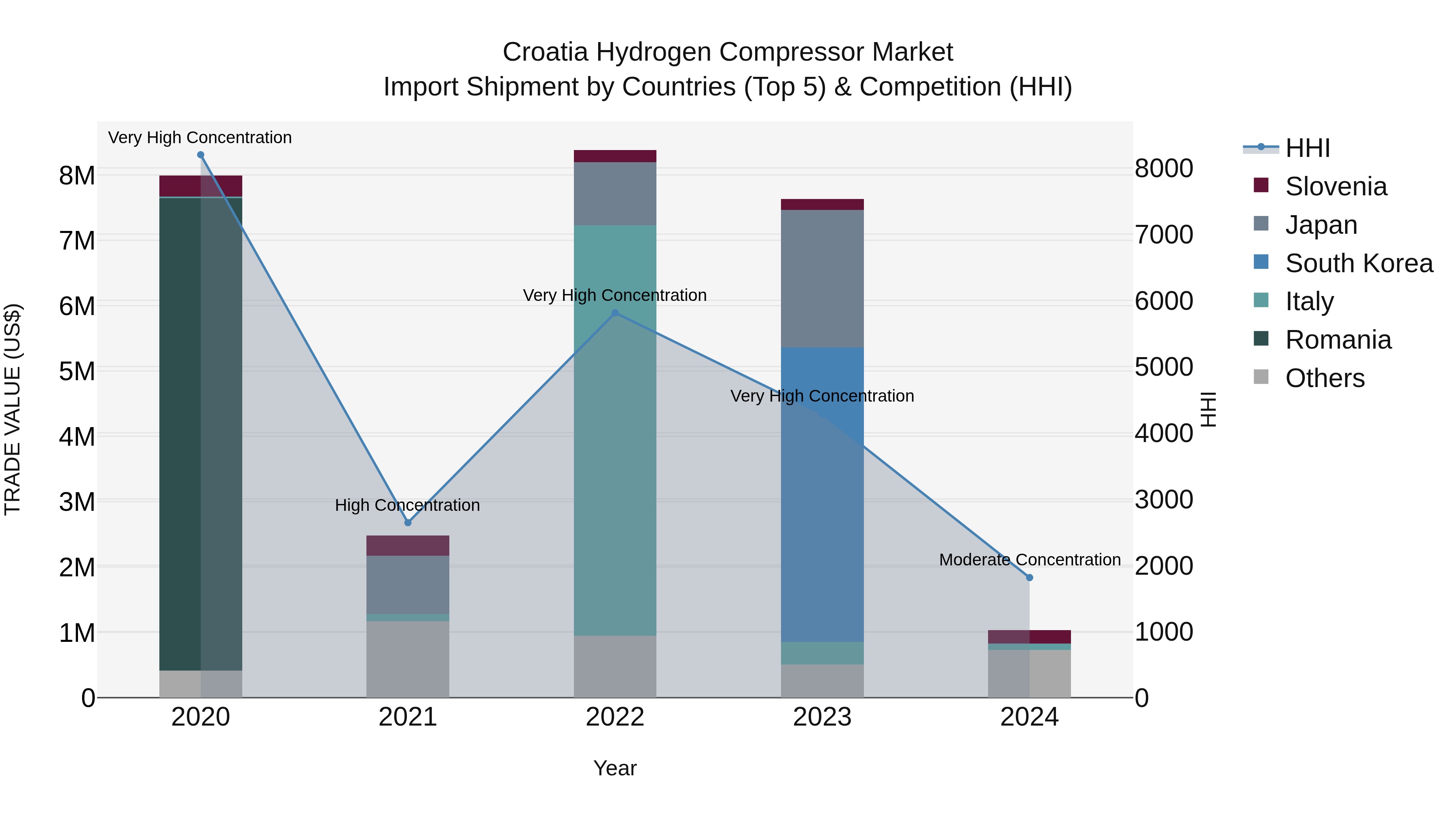 Croatia Hydrogen Compressor Market Top 5 Importing Countries and Market Competition (HHI) Analysis
