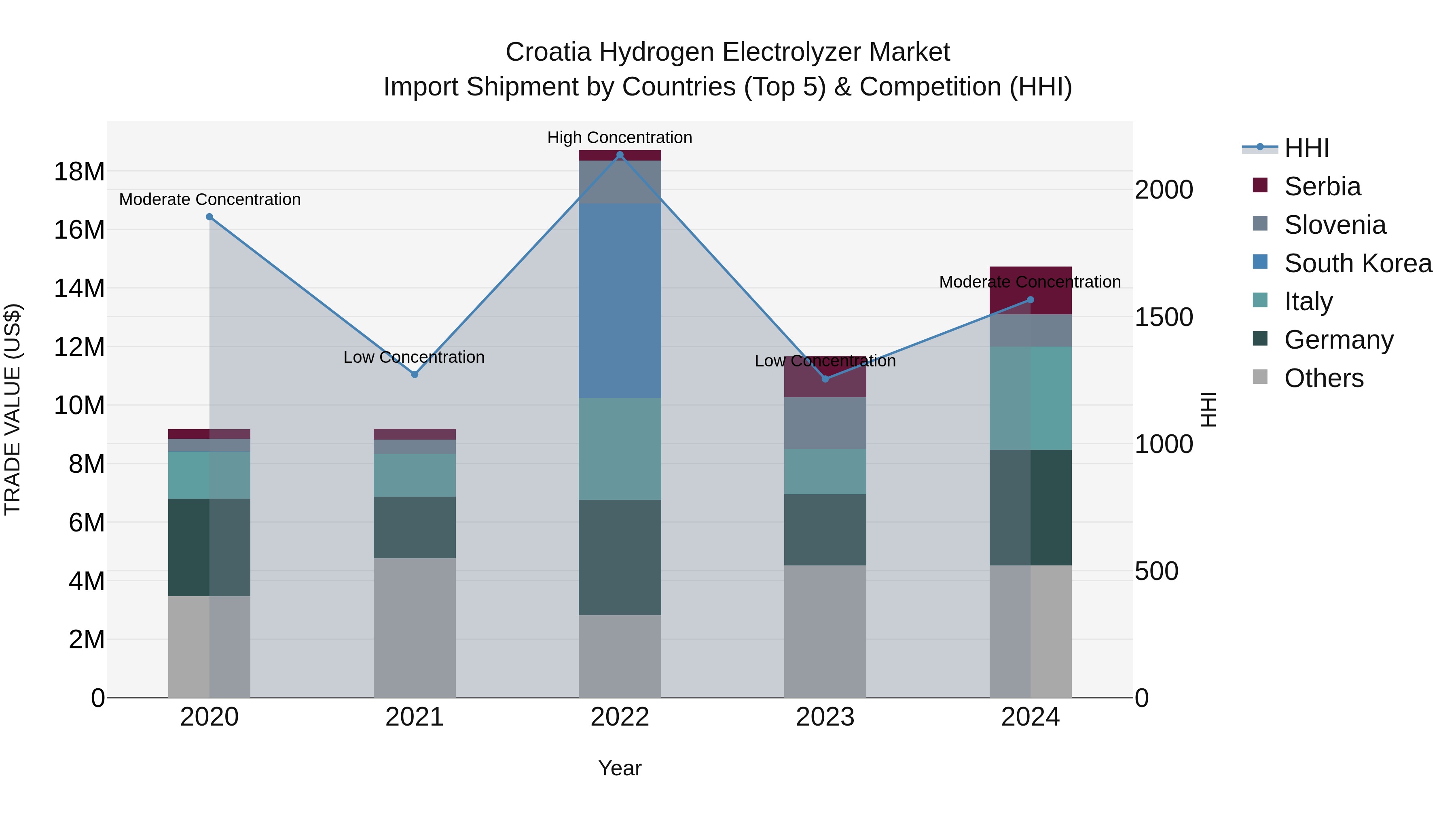 Croatia Hydrogen Electrolyzer Market Top 5 Importing Countries and Market Competition (HHI) Analysis