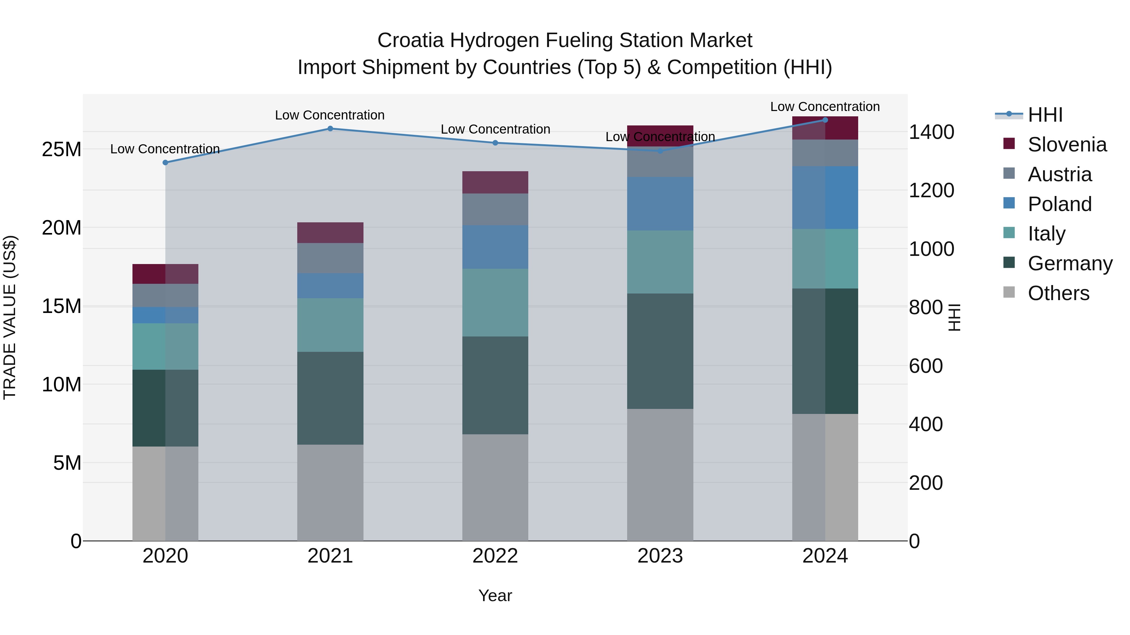 Croatia Hydrogen Fueling Station Market Top 5 Importing Countries and Market Competition (HHI) Analysis
