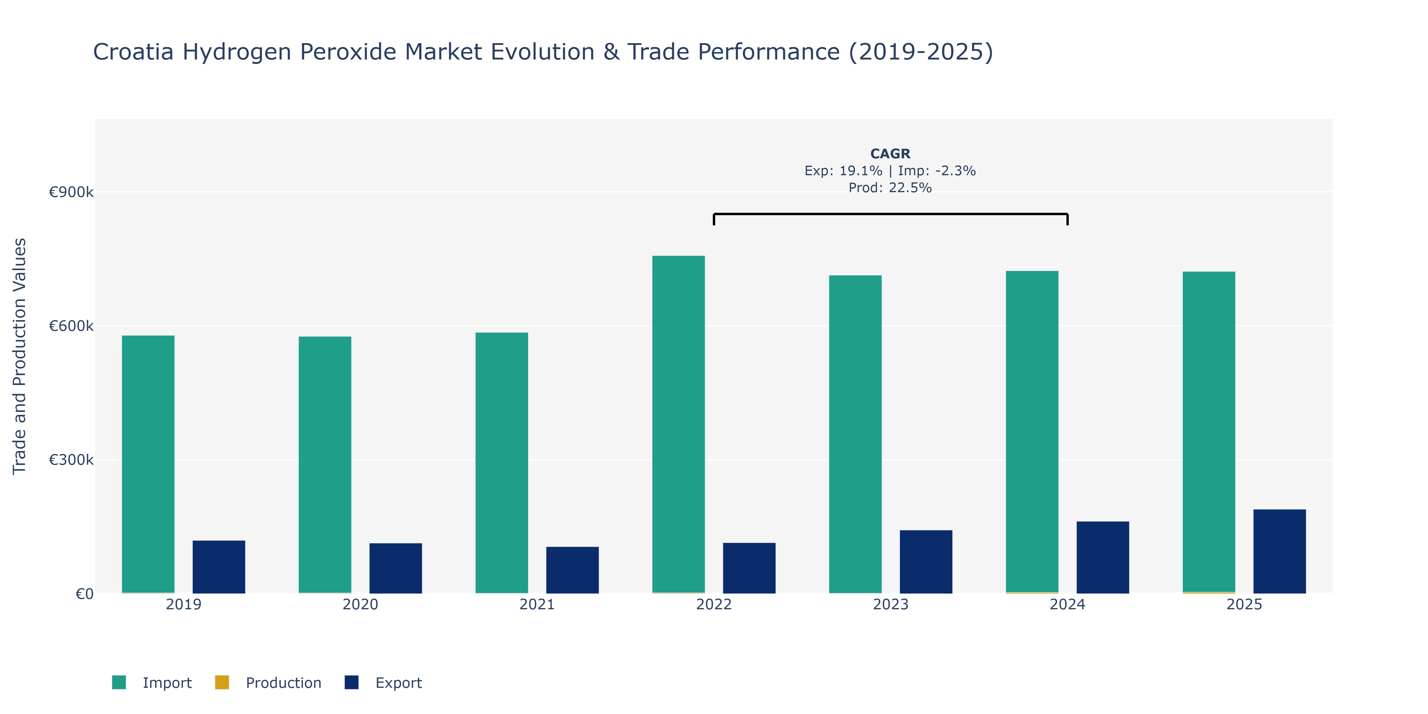 Croatia Hydrogen Peroxide Market: Production & Trade Performance (2019-2025)