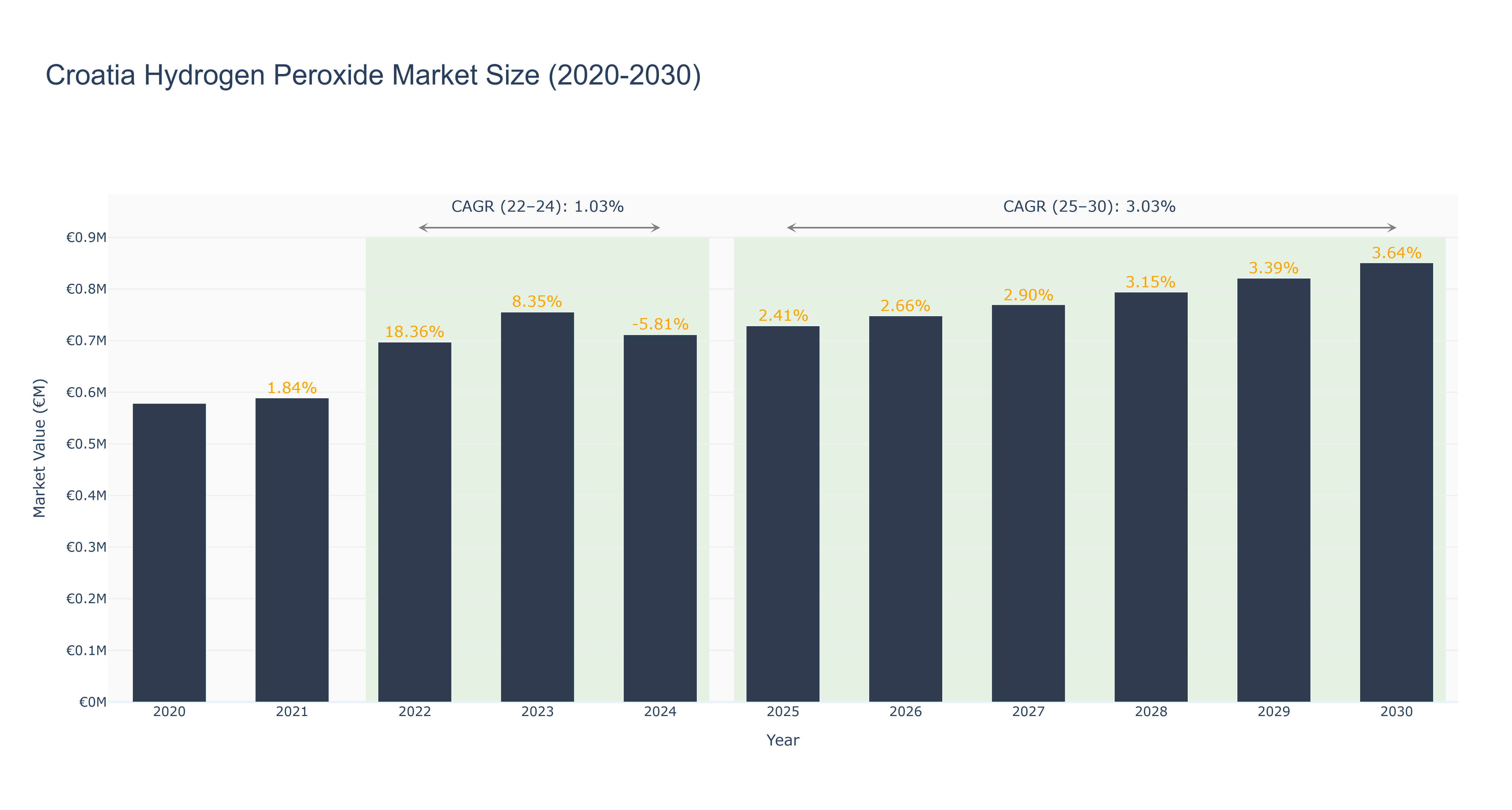 Croatia Hydrogen Peroxide Market Size (2020-2030)