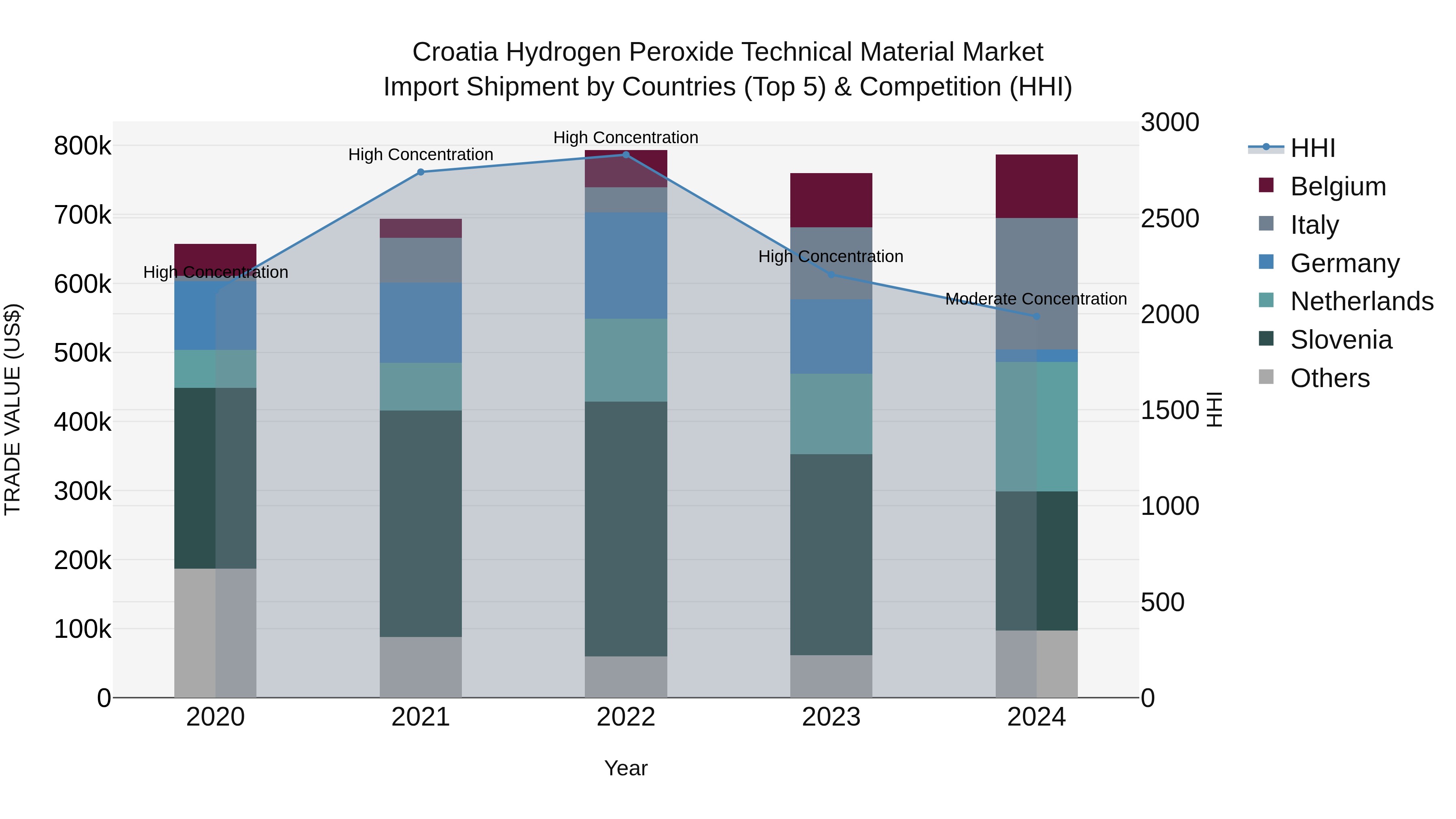Croatia Hydrogen Peroxide Technical Material Market Top 5 Importing Countries and Market Competition (HHI) Analysis