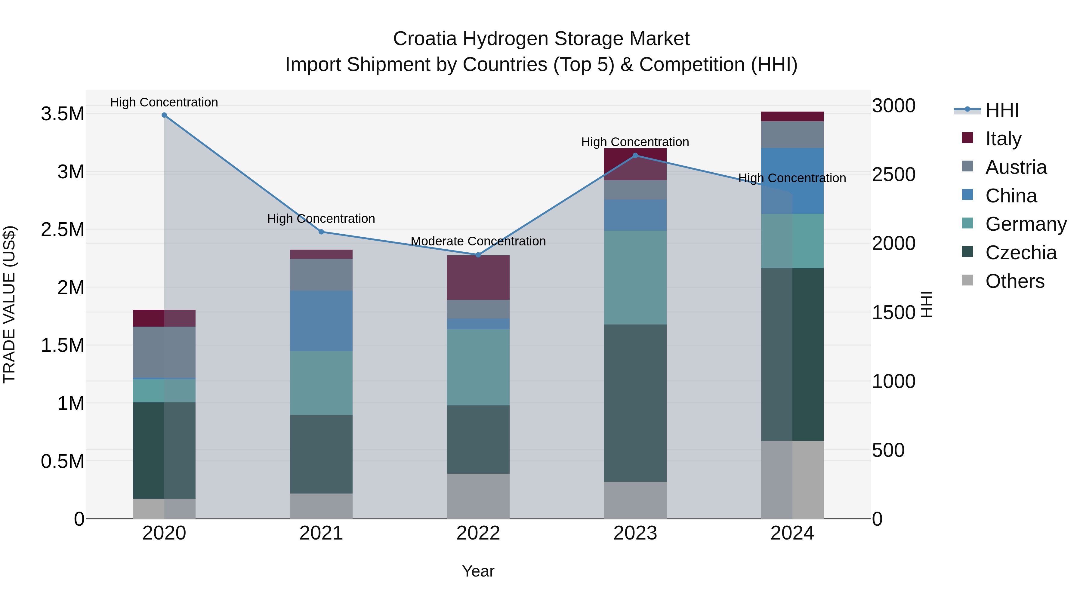 Croatia Hydrogen Storage Market Top 5 Importing Countries and Market Competition (HHI) Analysis