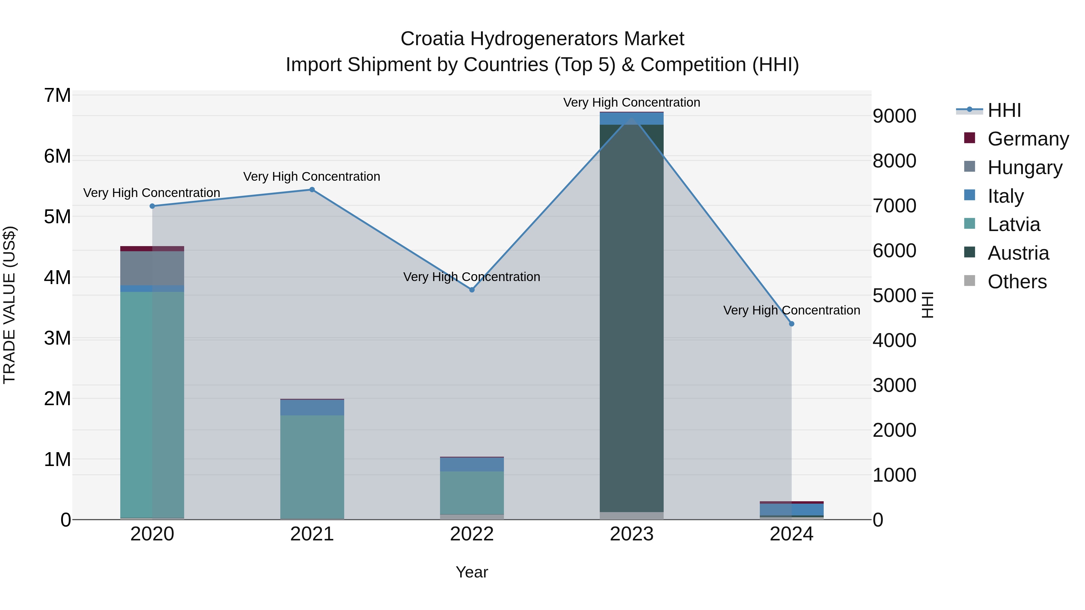 Croatia Hydrogenerators Market Top 5 Importing Countries and Market Competition (HHI) Analysis