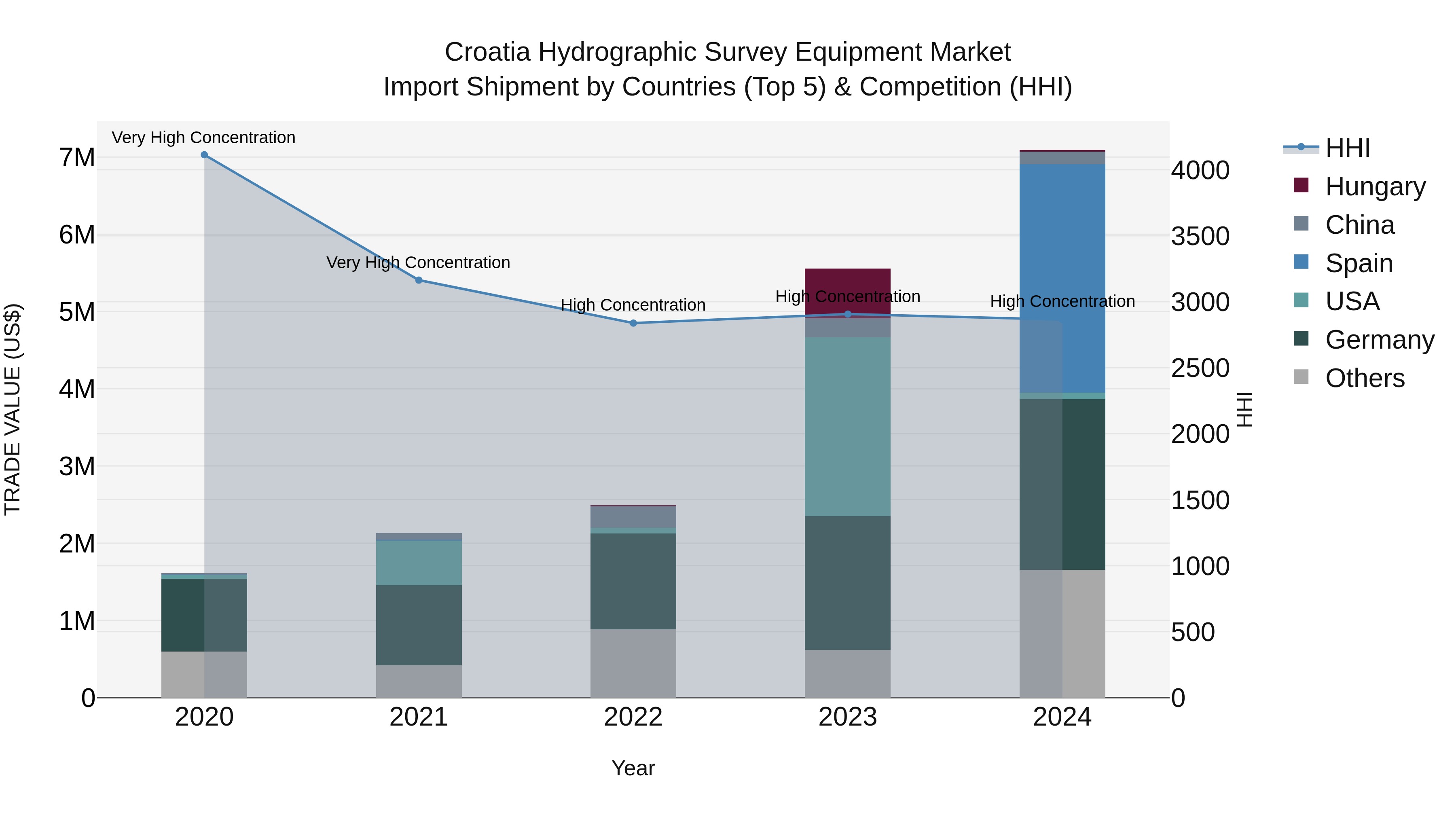 Croatia Hydrographic Survey Equipment Market Top 5 Importing Countries and Market Competition (HHI) Analysis
