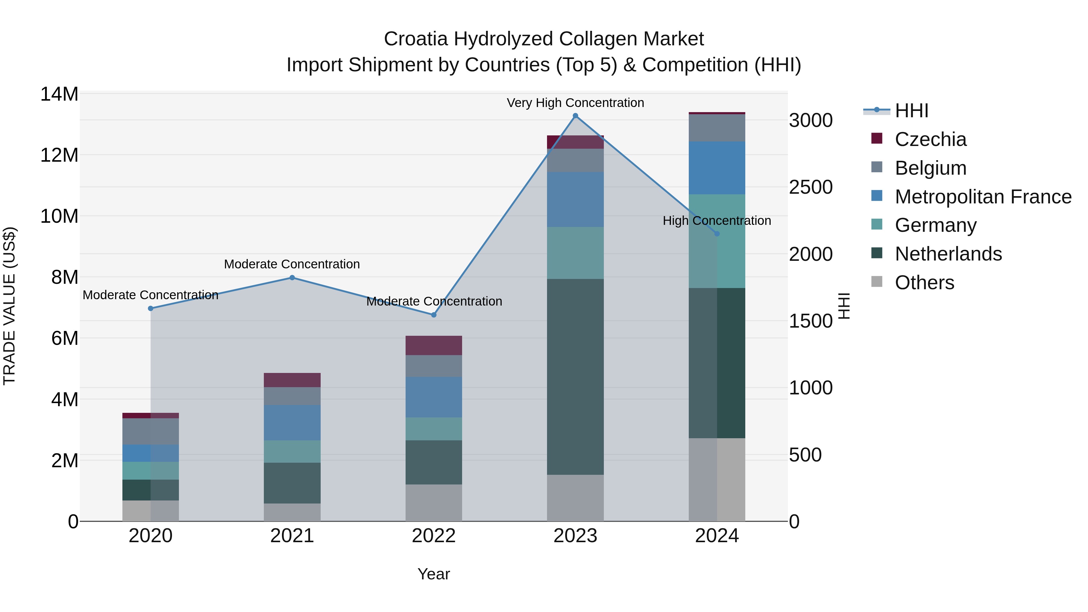 Croatia Hydrolyzed Collagen Market Top 5 Importing Countries and Market Competition (HHI) Analysis