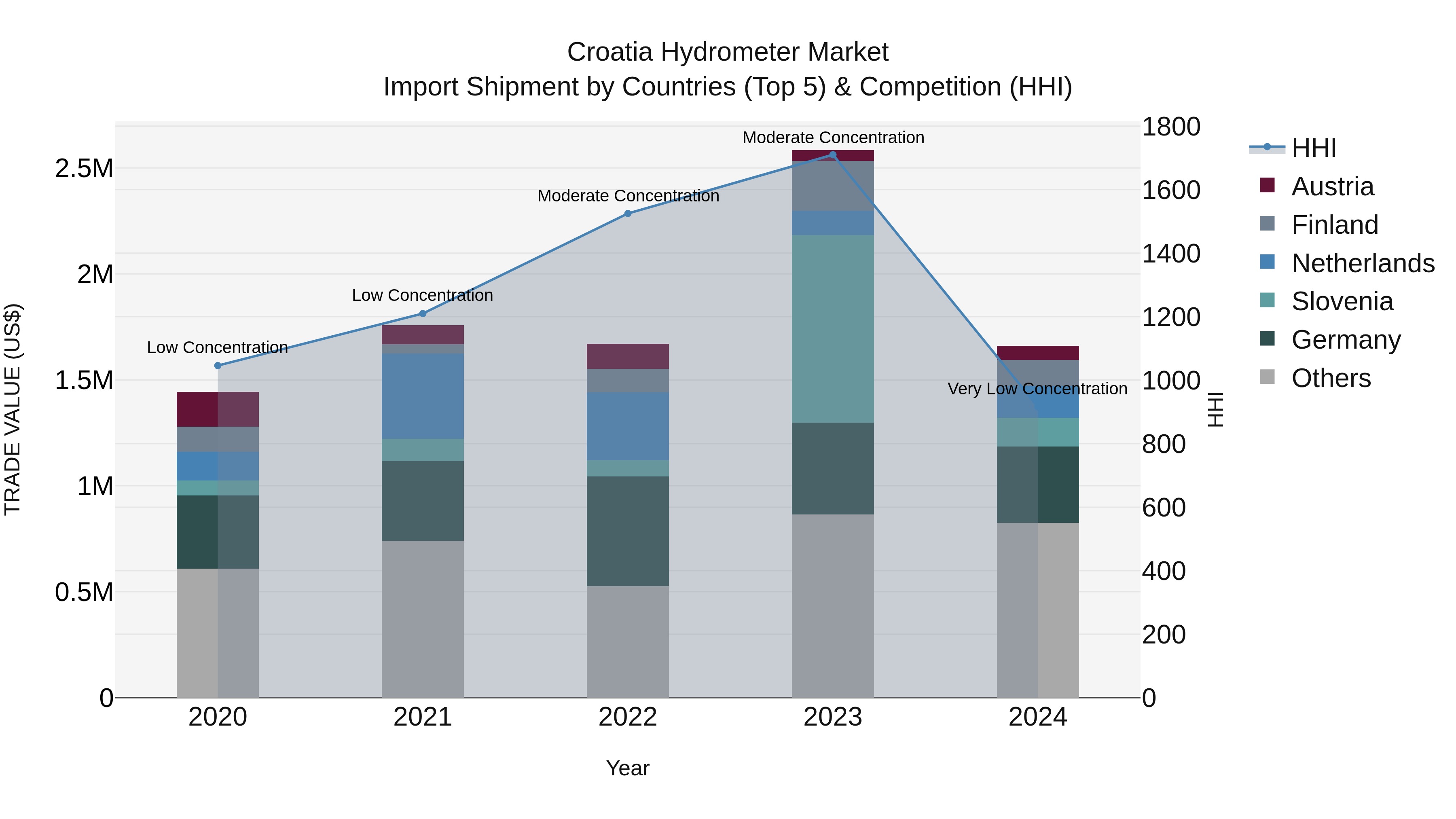 Croatia Hydrometer Market Top 5 Importing Countries and Market Competition (HHI) Analysis