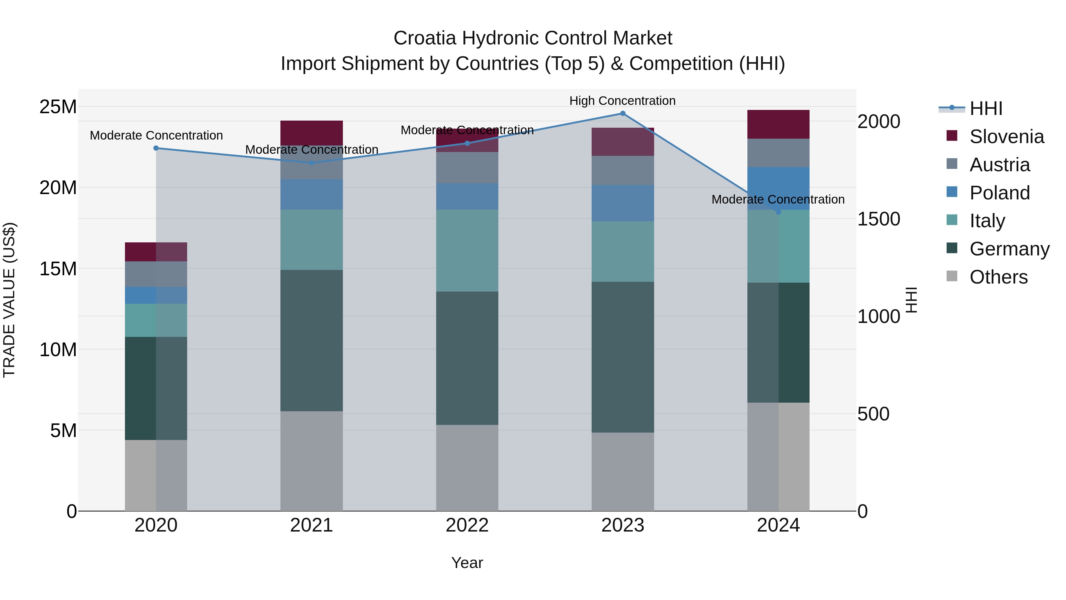 Croatia Hydronic Control Market Top 5 Importing Countries and Market Competition (HHI) Analysis