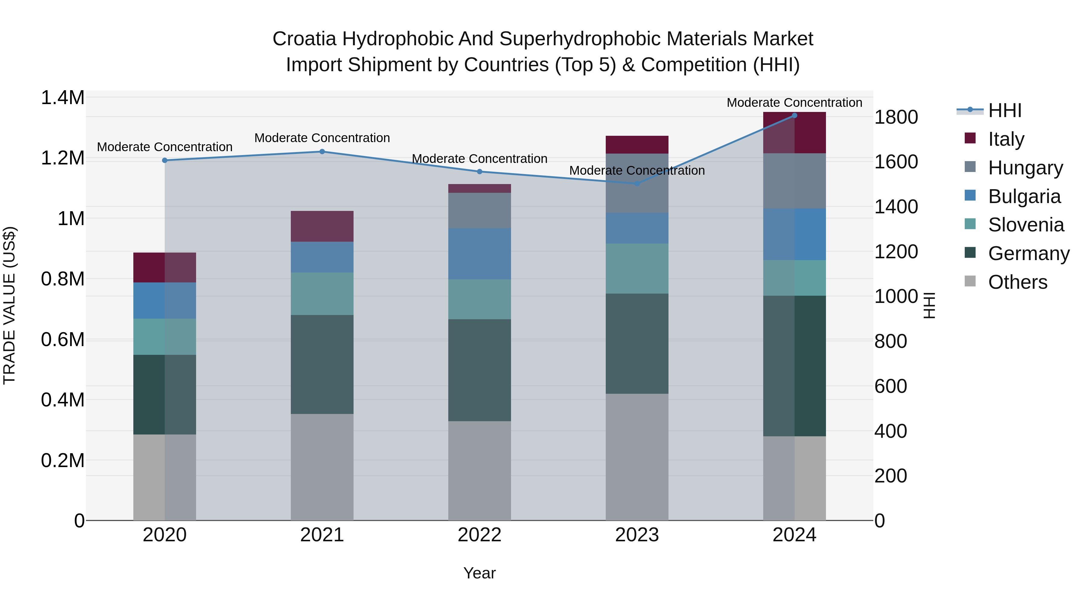 Croatia Hydrophobic and Superhydrophobic Materials Market Top 5 Importing Countries and Market Competition (HHI) Analysis