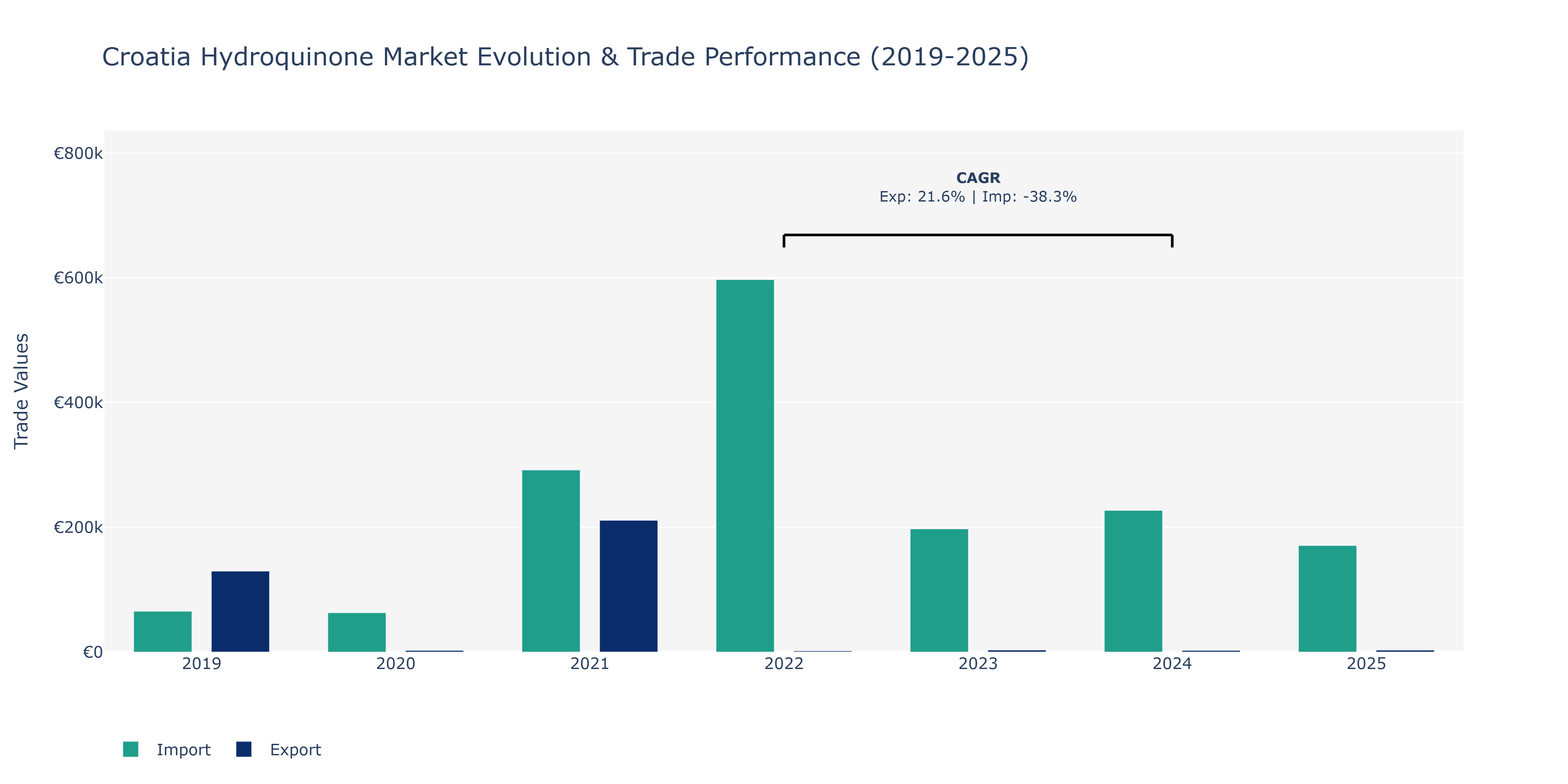 Croatia Hydroquinone Market: Production & Trade Performance (2019-2025)