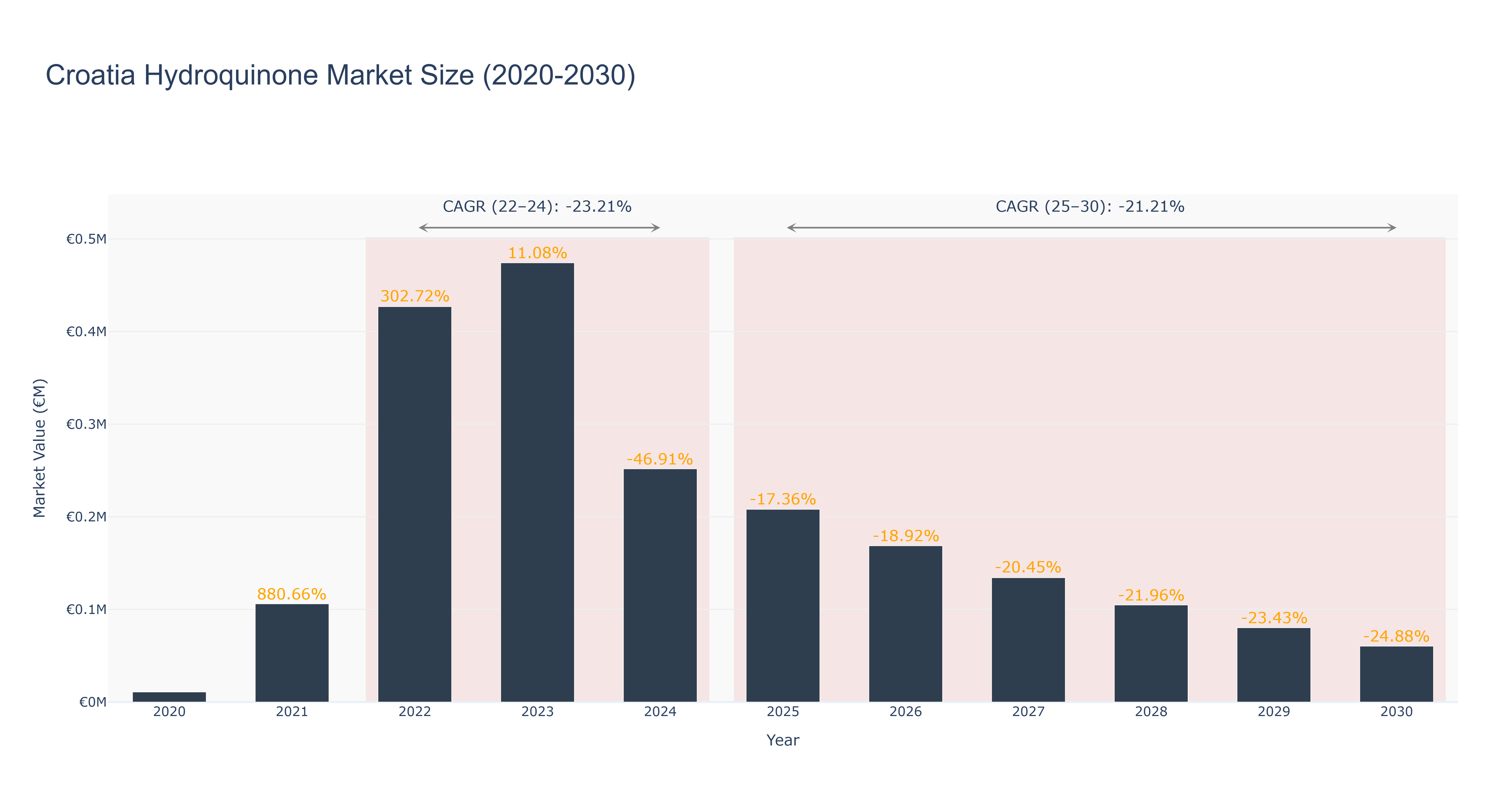 Croatia Hydroquinone Market Size (2020-2030)
