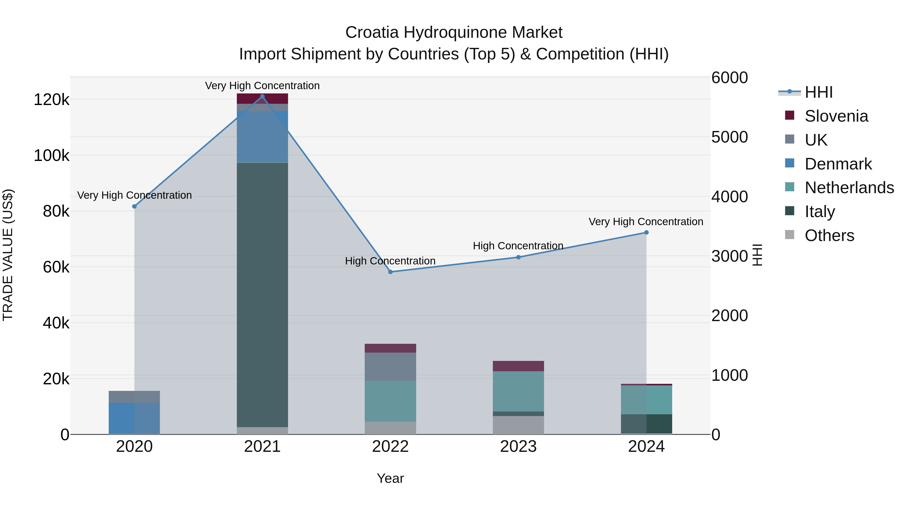 Croatia Hydroquinone Market Top 5 Importing Countries and Market Competition (HHI) Analysis