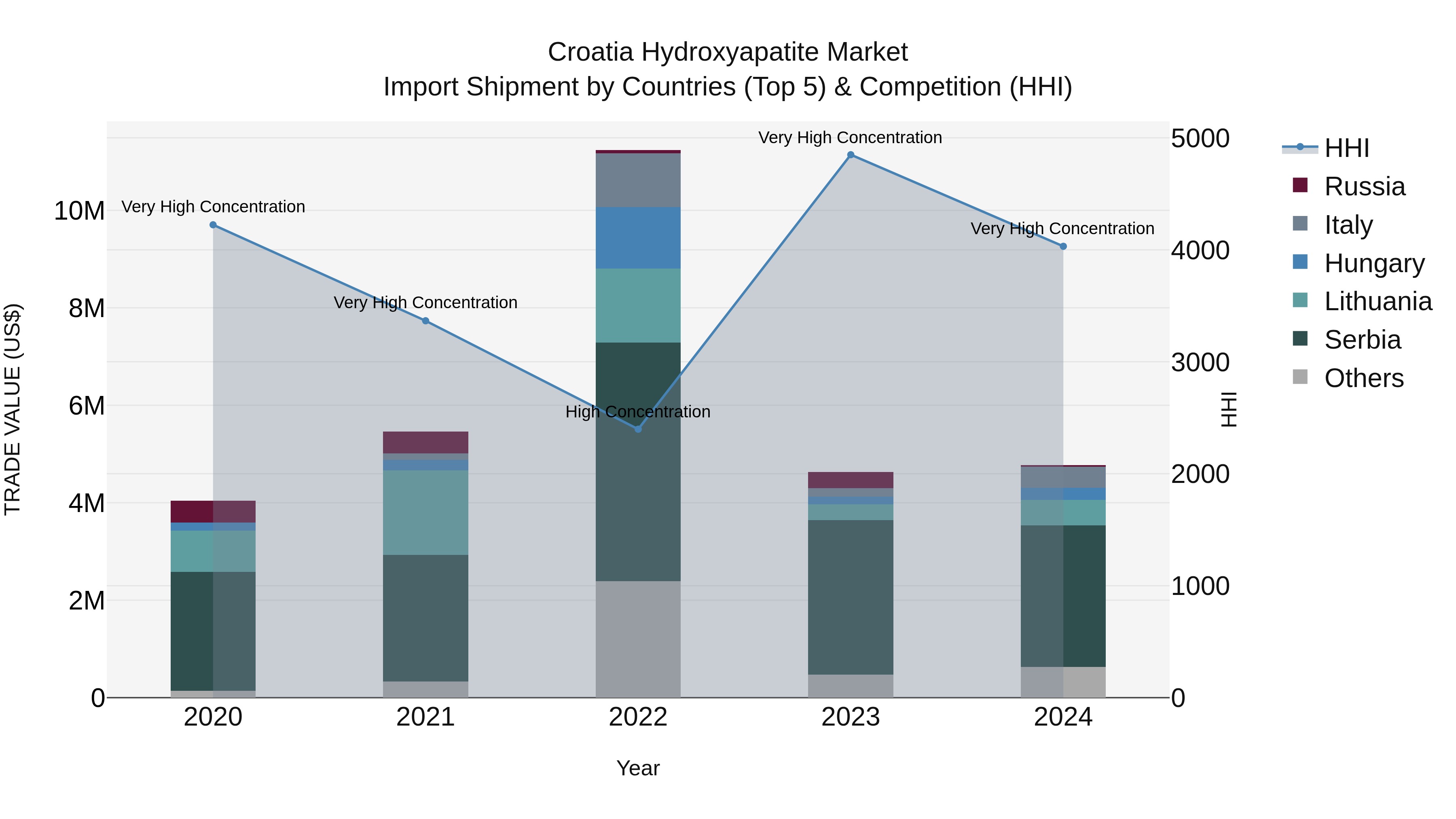 Croatia Hydroxyapatite Market Top 5 Importing Countries and Market Competition (HHI) Analysis