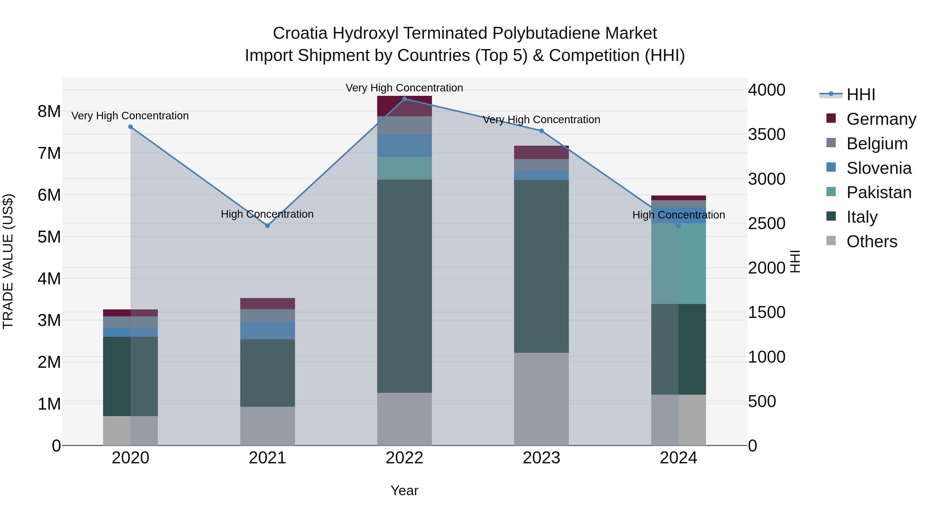 Croatia Hydroxyl Terminated Polybutadiene Market Top 5 Importing Countries and Market Competition (HHI) Analysis