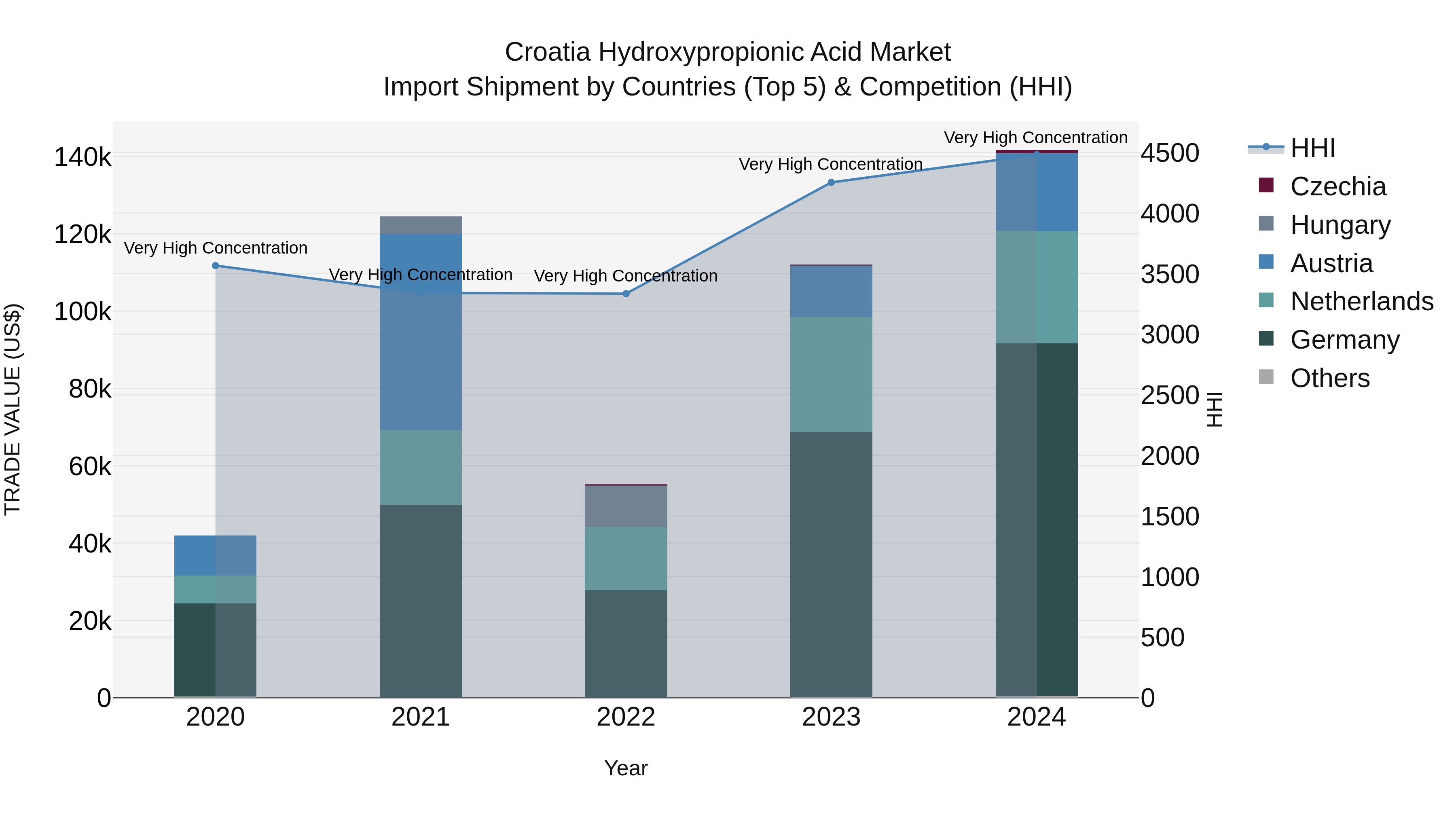 Croatia Hydroxypropionic Acid Market Top 5 Importing Countries and Market Competition (HHI) Analysis