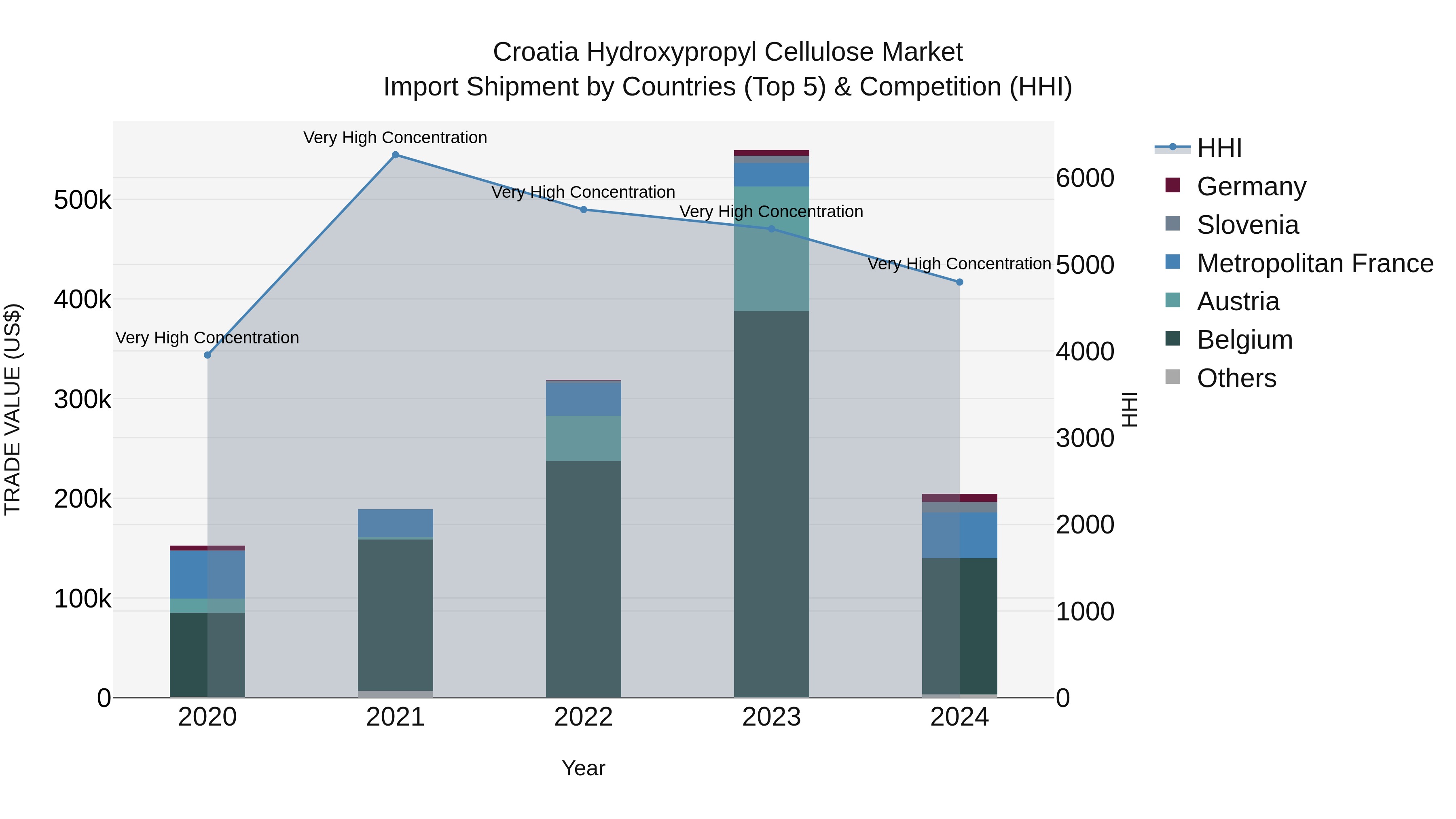 Croatia Hydroxypropyl Cellulose Market Top 5 Importing Countries and Market Competition (HHI) Analysis