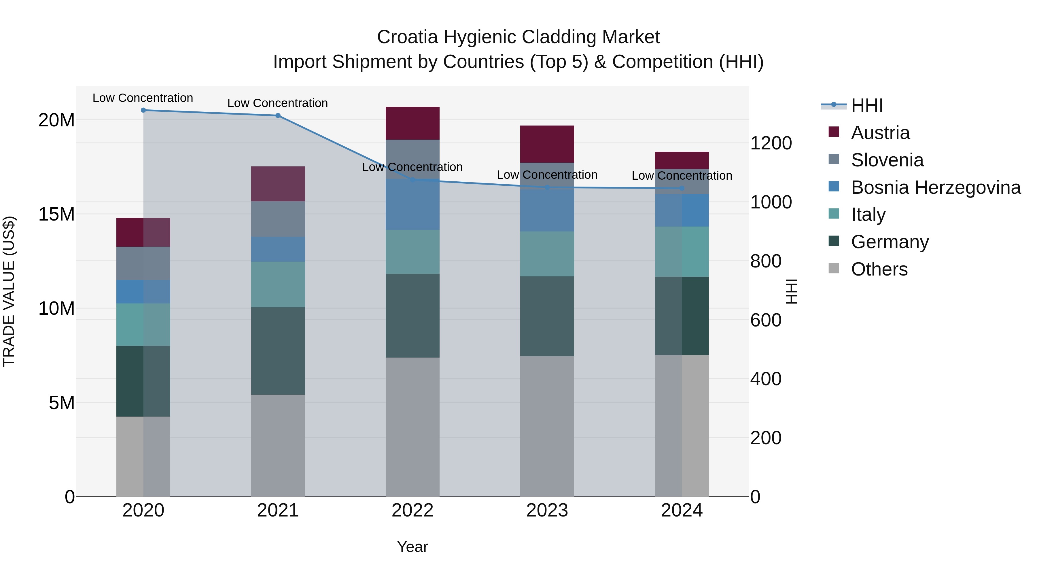 Croatia Hygienic Cladding Market Top 5 Importing Countries and Market Competition (HHI) Analysis