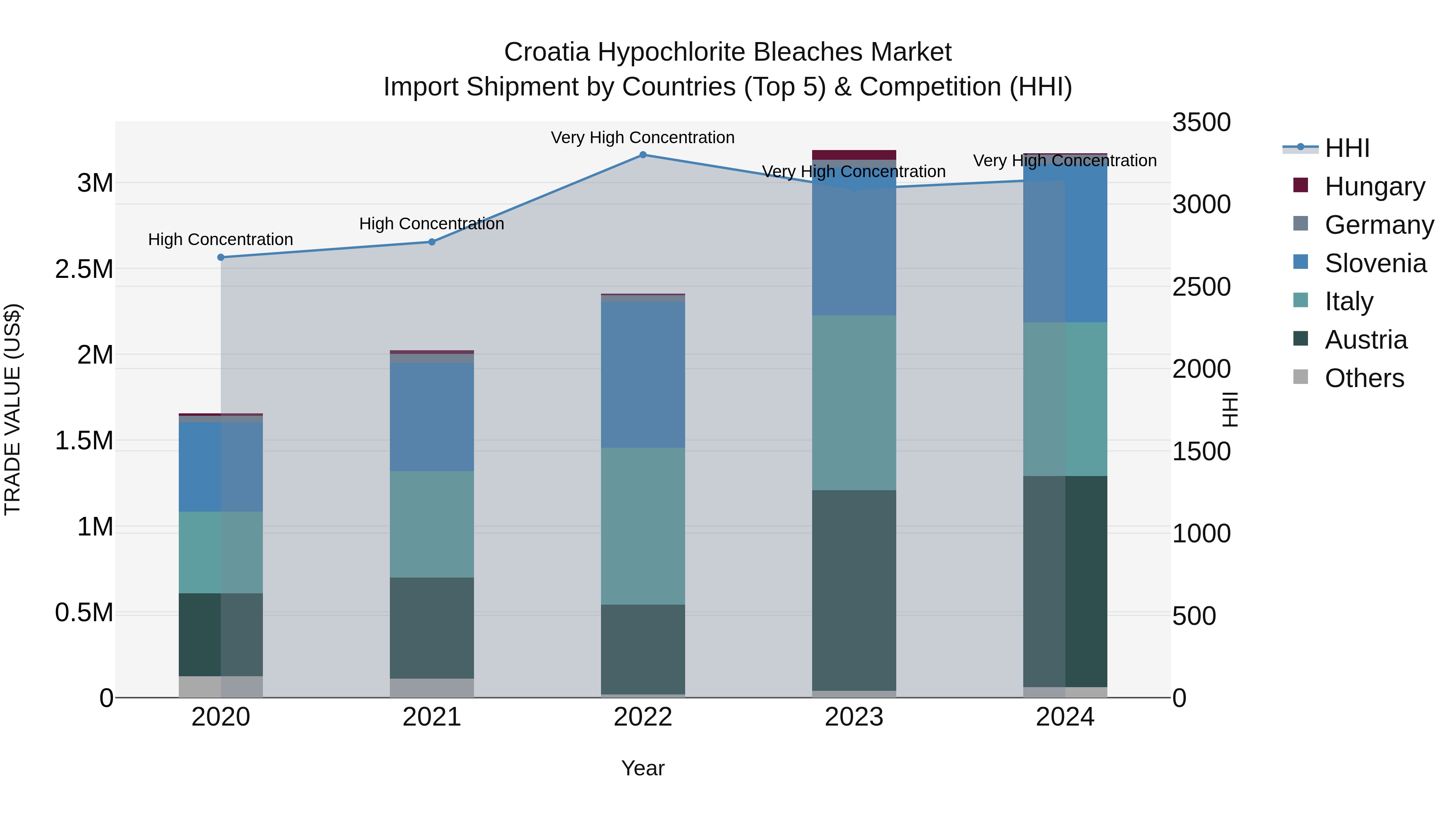 Croatia Hypochlorite Bleaches Market Top 5 Importing Countries and Market Competition (HHI) Analysis