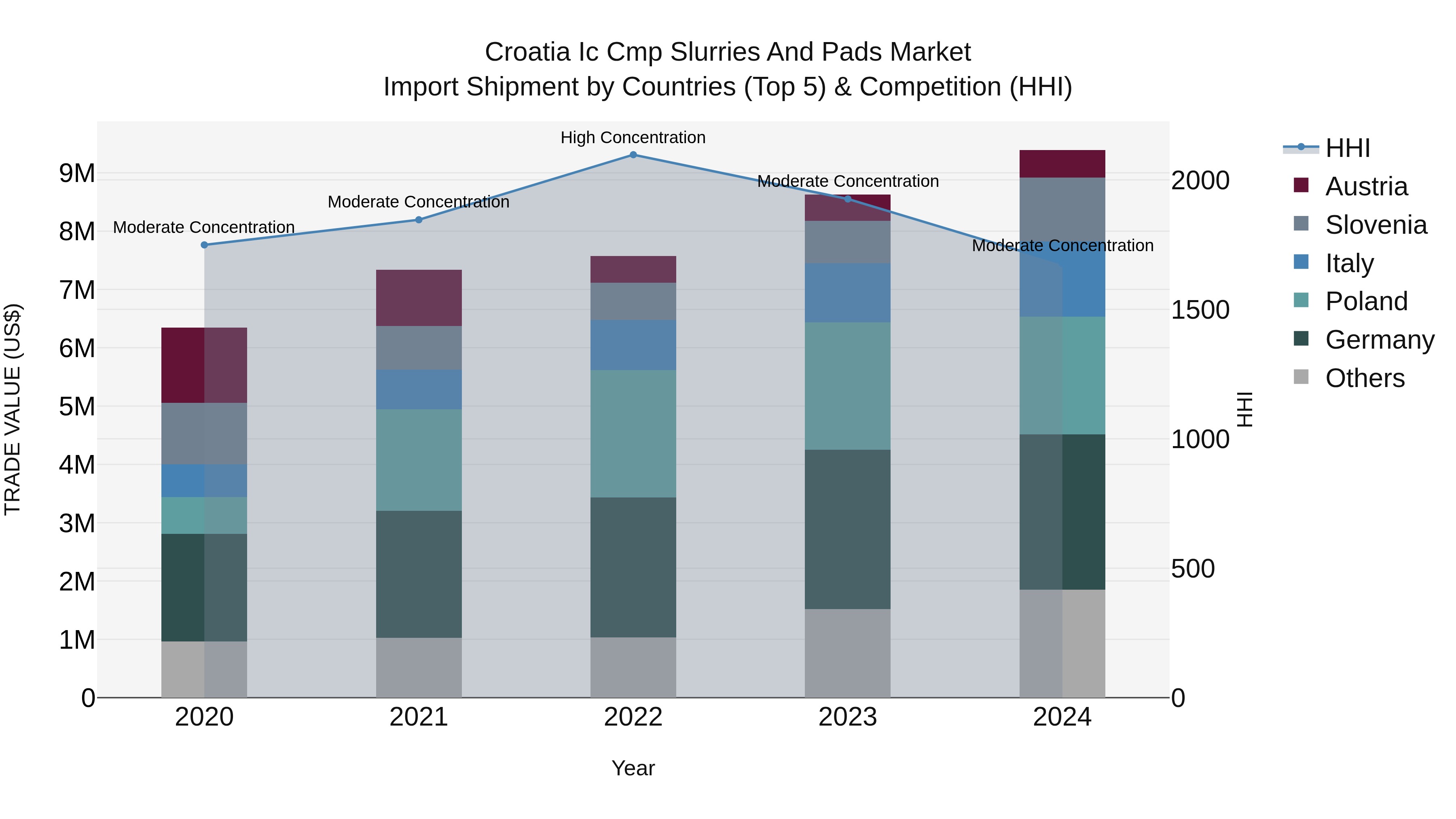 Croatia Ic Cmp Slurries and Pads Market Top 5 Importing Countries and Market Competition (HHI) Analysis