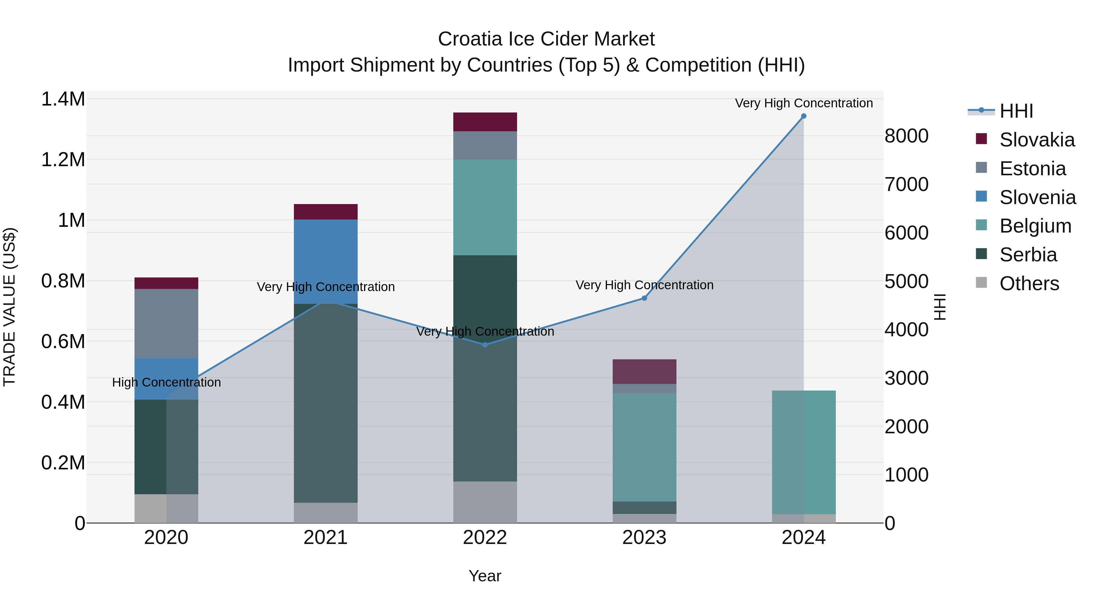 Croatia Ice Cider Market Top 5 Importing Countries and Market Competition (HHI) Analysis
