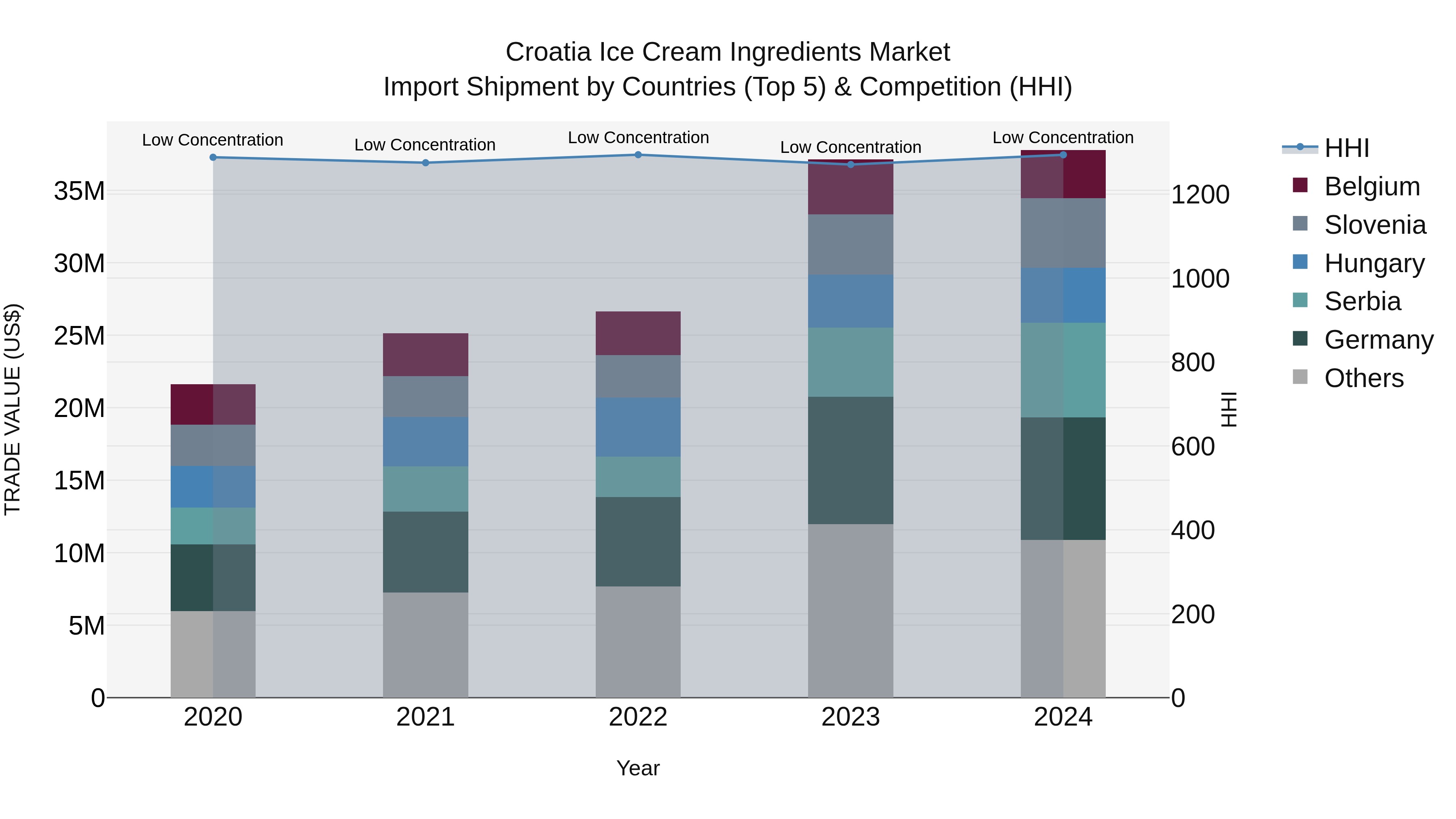 Croatia Ice Cream Ingredients Market Top 5 Importing Countries and Market Competition (HHI) Analysis
