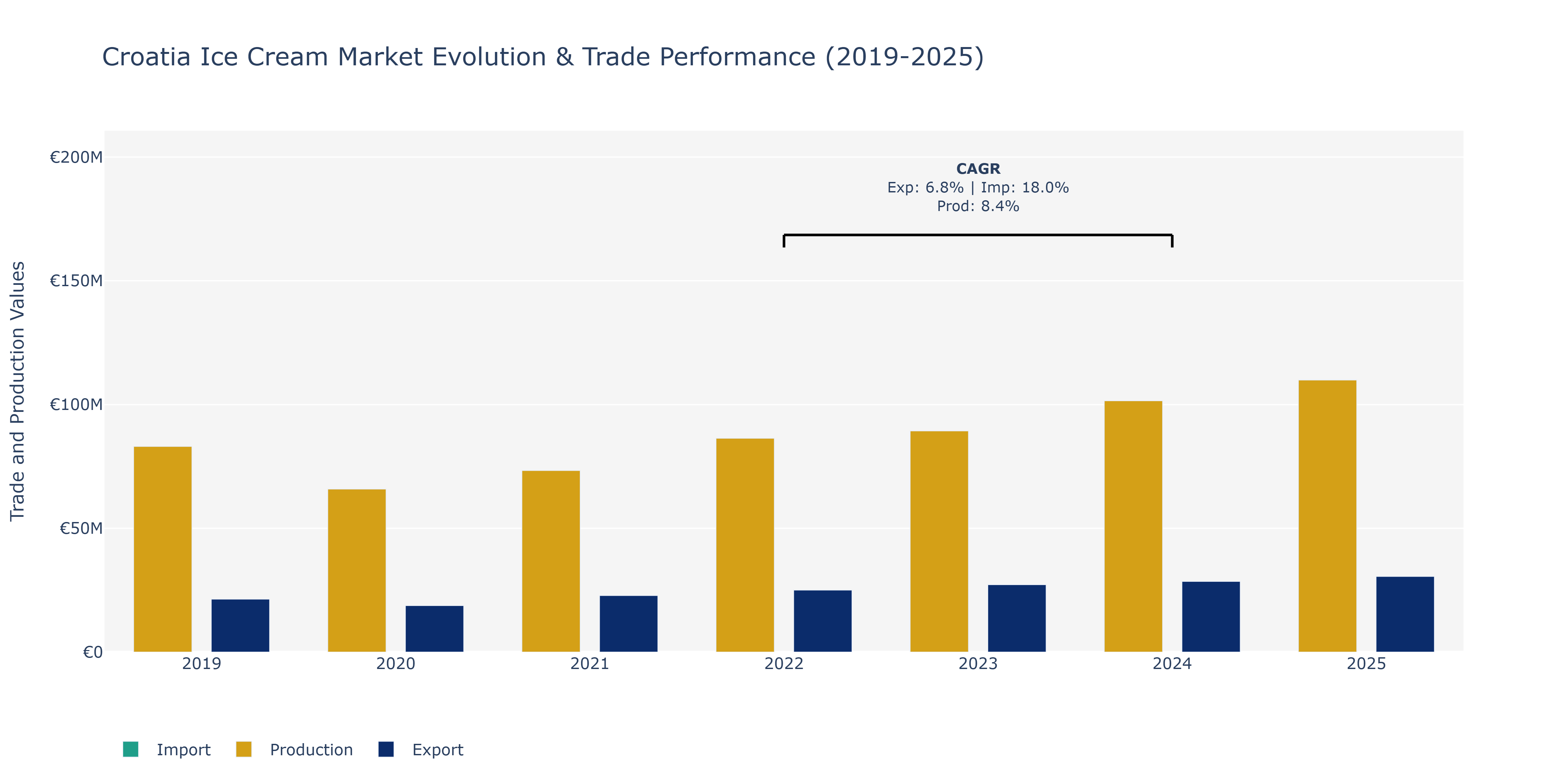 Croatia Ice Cream Market: Production & Trade Performance (2019-2025)