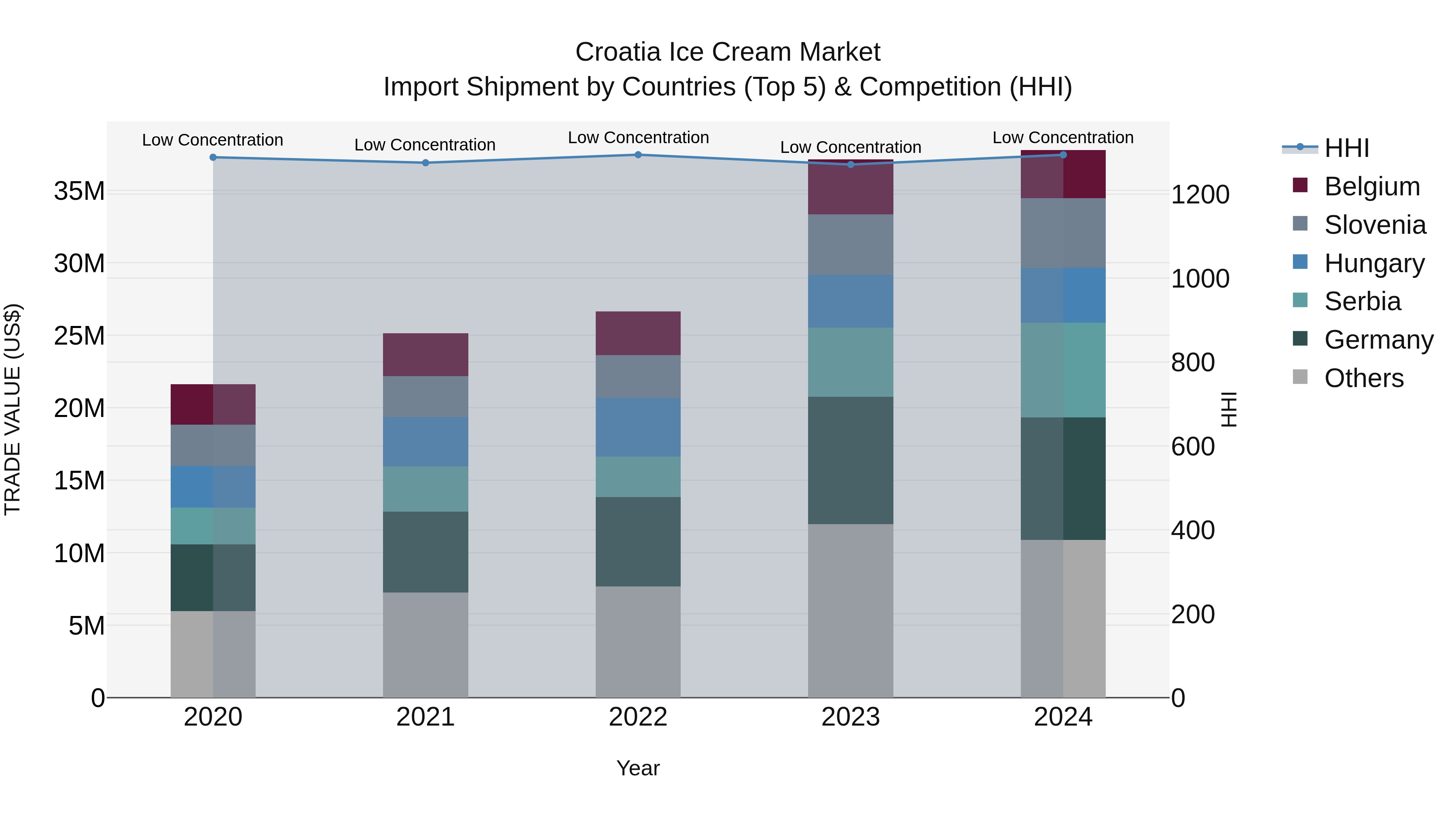 Croatia Ice Cream Market Top 5 Importing Countries and Market Competition (HHI) Analysis