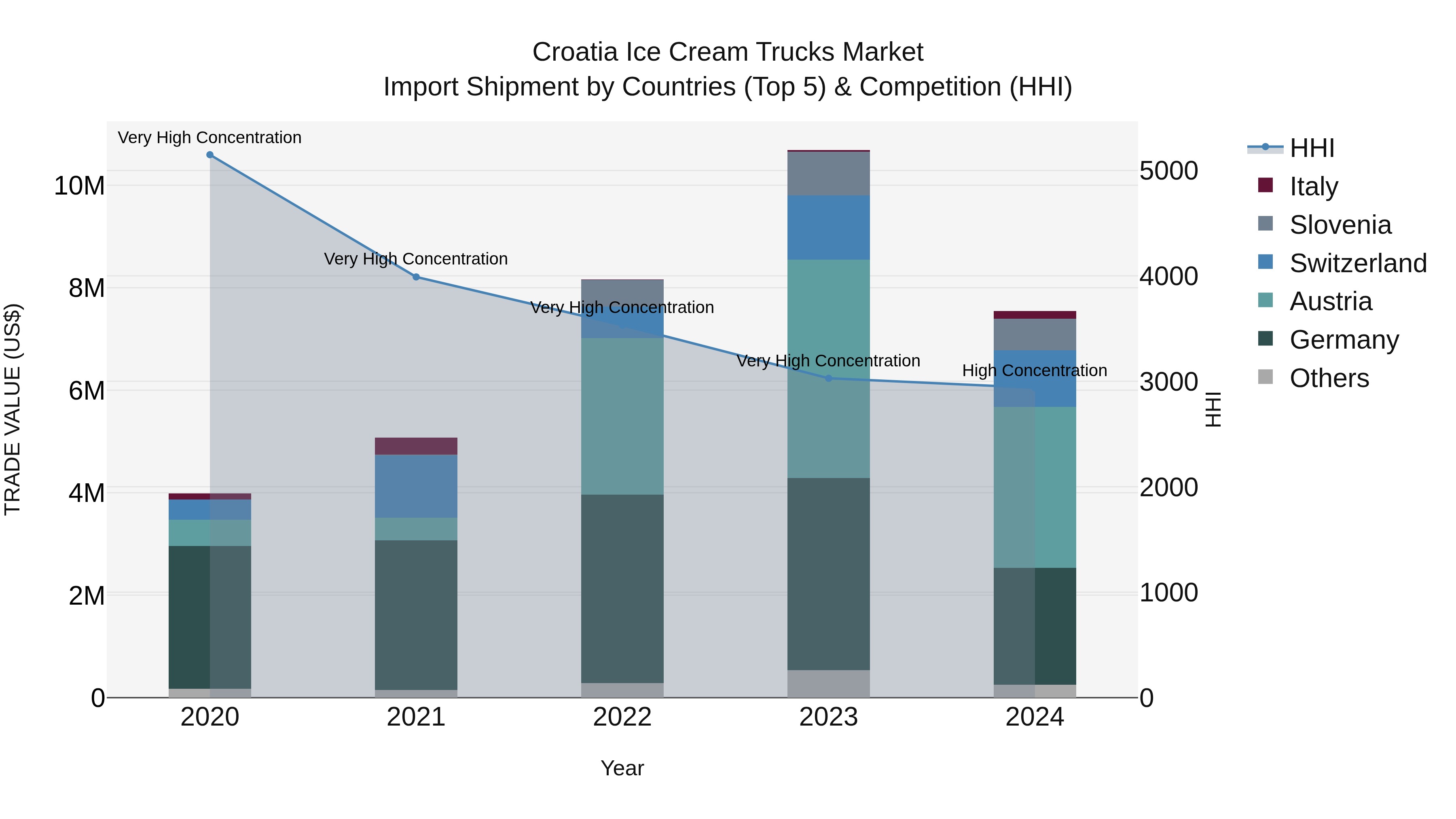 Croatia Ice Cream Trucks Market Top 5 Importing Countries and Market Competition (HHI) Analysis