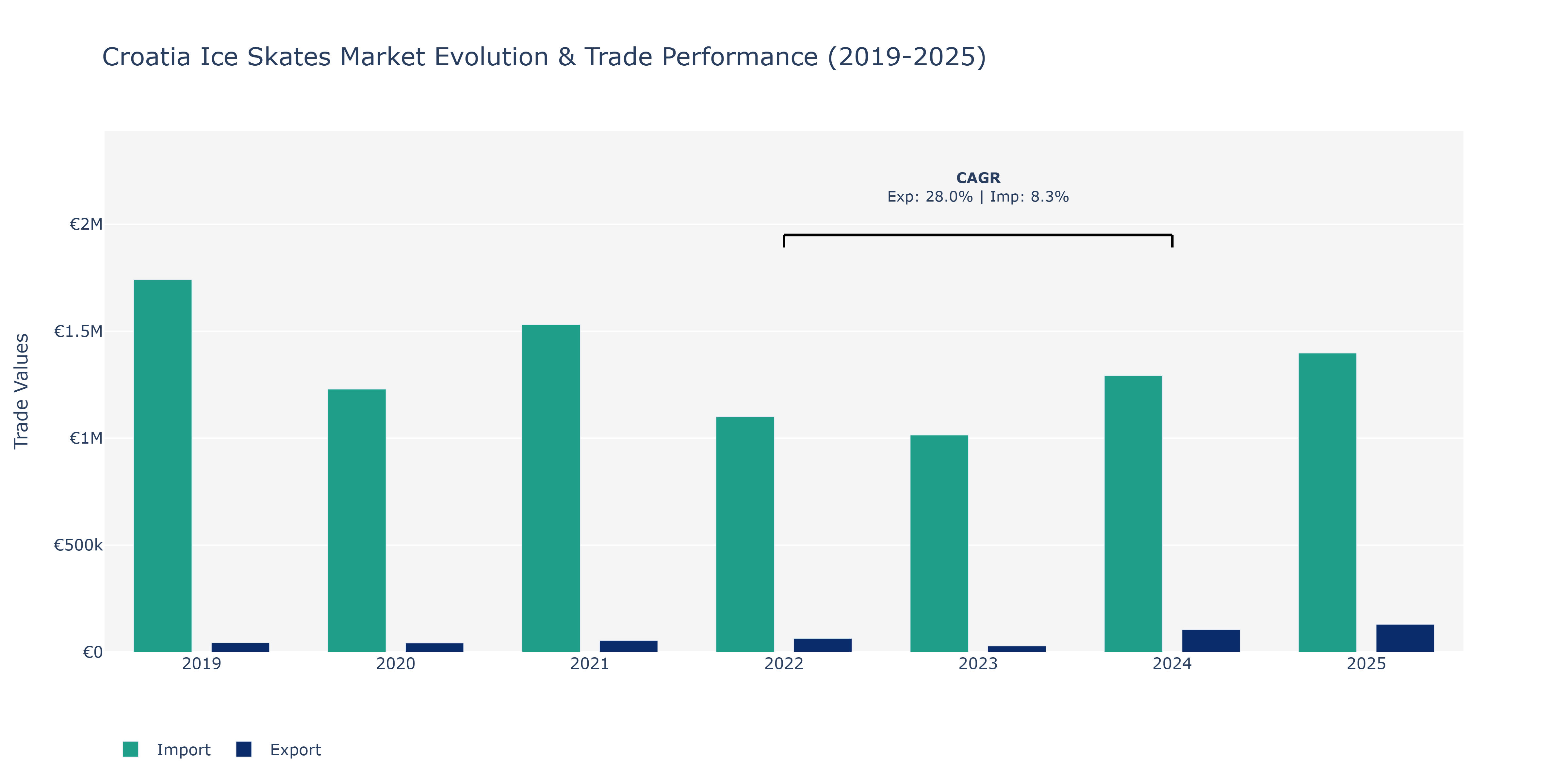 Croatia Ice Skates Market: Production & Trade Performance (2019-2025)